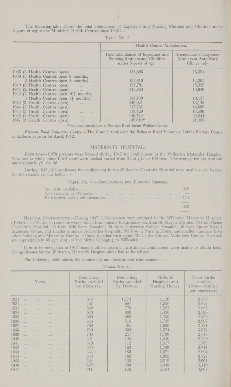 6 The following table shows the total attendances of Expectant and Nursing Mothers and Children under 5 years of age at the Municipal Health Centres since 1938:— Table No. 5. Health Centre Attendances. Total attendances of Expectant and Nursing Mothers and Children under 5 years of age. Attendances of Expectant Mothers at Ante-Natal Clinics only. 1938 (3 Health Centres open) 158,893 15,351 1939 (3 Health Centres open 8 months, 2 Health Centres open 4 months) 153,810 14,305 1940 (2 Health Centres open) 127,781 15,335 1941 (2 Health Centres open) 113,863 13,949 1912 (2 Health Centres open 10J months, 3 Health Centres open 11 months) .. 138,189 19,157 1943 (3 Health Centres open) 146,071 18,142 1944 (3 Health Centres open) 117,731 16,680 1945 (3 Health Centres open) 119,429 16,586 1946 (3 Health Centres open) 140,740 23,644 1947 (3 Health Centres open) 145,819* 21,305 •Includes attendances at Princess Road Infant Welfare Centre. Princess Road. Voluntary Centre.—The Council took over the Princess Road Voluntary Infant Welfare Centre in Kilburn as from 1st April, 1942. MATERNITY HOSPITAL. Bookings.—1,078 patients were booked during 1947 for confinement in the Willesden Maternity Hospital. The fees at which these 1,078 cases were booked varied from 31 at £15 to 100 free. The average fee per case was approximately £& 0s. 3d. During 1947, 363 applicants for confinement in the Willesden Maternity Hospital were unable to be booked for the reasons set out below :— Table No. 6.—Applications for Booking Refused. No beds available 219 Not resident in Willesden — Satisfactory social circumstances 114 363 Hospital Confinements.—During 1947, 1,246 women were confined in the Willesden Maternity Hospital. 510 births of Willesden residents were notified from outside Institutions—52 from St. Mary's Hospital, 86 from Queen Charlotte's Hospital, 29 from Middlesex Hospital, 25 from University College Hospital, 40 from Queen Mary's Maternity Home, and smaller numbers from other hospitals, 108 from a Nursing Home, and smaller numbers from other Nursing and Maternity Homes. These, together with some 731 in the Central Middlesex County Hospital, are approximately 65 per cent, of the births belonging to Willesden. It is to be noted that in 1947 many mothers desiring institutional confinement were unable to obtain beds. 363 applicants for the Willesden Maternity Hospital alone had to be refused. The following table shows the domiciliary and institutional confinements :— Table No. 7. Years. Domiciliary Births attended by Midwives. Domiciliary Births attended by Doctors. Births in Hospitals and Nursing Homes. Total Births notified. (Note—Notified not registered.) 1931 515 1,174 1,110 2,799 1932 457 997 1,220 2,674 1933 532 776 1,357 2,665 1934 610 680 1,436 2,726 1935 589 568 1,706 2,863 1936 646 516 1,745 2,907 1937 760 465 1,906 3,131 1938 710 394 1,974 3,078 1939 703 257 1,789 2,749 1940 521 129 1,610 2,290 1941 340 112 1,317 1,769 1942 663 163 1,788 2,614 1943 634 189 1,871 2,694 1944 653 166 1,905 2,724 1945 524 130 2,010 2,664 1946 878 183 2,349 3,410 1947 911 192 2,504 3,607