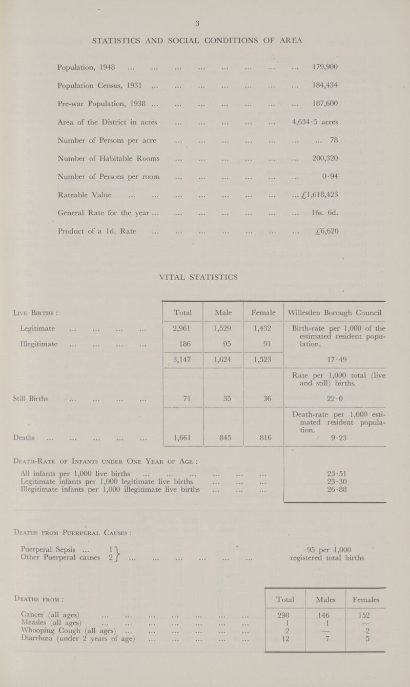 3 STATISTICS AND SOCIAL CONDITIONS OF AREA Population, 1948 179,900 Population Census, 1931 184,434 Pre-war Population, 1938 187,600 Area of the District in acres 4,634.5 acres Number of Persons per acre 78 Number of Habitable Rooms 200,320 Number of Persons per room 0.94 Rateable Value £1,618,423 General Rate for the year 16s. 6d. Product of a 1d. Rate £6,620 VITAL STATISTICS Live Births: Total Male Female Willesden Borough Council Legitimate 2,961 1,529 1,432 Birth-rate per 1,000 of the estimated resident popu lation. Illegitimate 186 95 91 3,147 1,624 1,523 17.49 Rate per 1,000 total (live and still) births. Still Births 71 35 36 22.0 Death-rate per 1,000 esti mated resident popula tion. Deaths 1,661 845 816 9.23 Death-Rate of Infants under One Year of Age: All infants per 1,000 live births 23.51 Legitimate infants per 1,000 legitimate live births 23.30 Illegitimate infants per 1,000 illegitimate live births 26.88 Deaths from Puerperal Causes: Puerperal Sepsis 1 .95 per 1,000 registered total births Other Puerperal causes 2 Deaths from: Total Males Females Cancer (all ages) 298 146 152 Measles (all ages) 1 1 - Whooping Cough (all ages) 2 - 2 Diarrhœa (under 2 years of age) 12 7 5