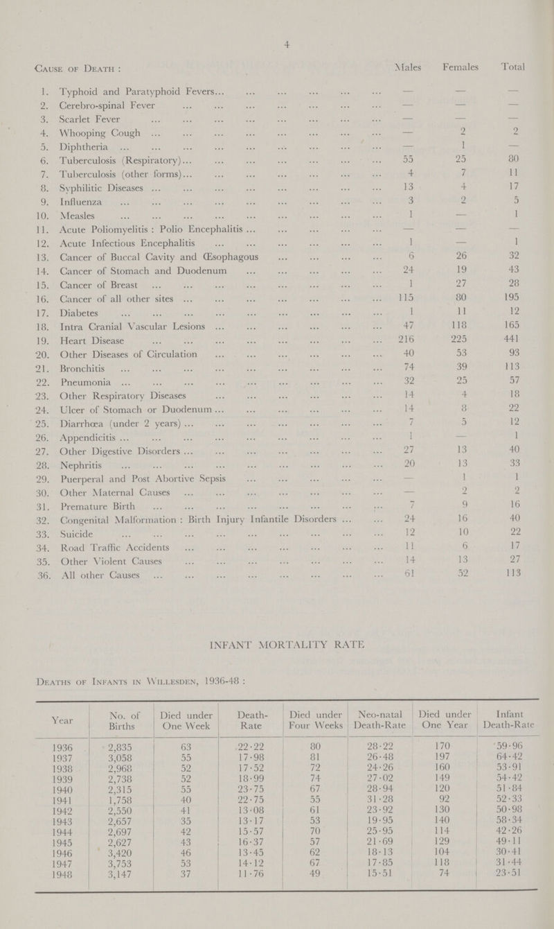 4 Cause of Death: Males Females Total 1. Typhoid and Paratyphoid Fevers — — — 2. Cerebro-spinal Fever - — — 3. Scarlet Fever — — — 4. Whooping Cough — 2 2 5. Diphtheria - 1 - 6. Tuberculosis (Respiratory) 55 25 80 7. Tuberculosis (other forms) 4 7 11 8. Syphilitic Diseases 13 4 17 9. Influenza 3 2 5 10. Measles 1 — 1 11. Acute Poliomyelitis: Polio Encephalitis — — — 12. Acute Infectious Encephalitis 1 — 1 13. Cancer of Buccal Cavity and Œsophagous 6 26 32 14. Cancer of Stomach and Duodenum 24 19 43 15. Cancer of Breast 1 27 28 16. Cancer of all other sites 115 80 195 17. Diabetes 1 11 12 18. Intra Cranial Vascular Lesions 47 118 165 19. Heart Disease 216 225 441 20. Other Diseases of Circulation 40 53 93 21. Bronchitis 74 39 113 22. Pneumonia 32 25 57 23. Other Respiratory Diseases 14 4 18 24. Ulcer of Stomach or Duodenum 14 8 22 25. Diarrhœa (under 2 years) 7 5 12 26. Appendicitis 1 - 1 27. Other Digestive Disorders 27 13 40 28. Nephritis 20 13 33 29. Puerperal and Post Abortive Sepsis - 1 1 30. Other Maternal Causes - 2 2 31. Premature Birth - 9 16 32. Congenital Malformation: Birth Injury Infantile Disorders 24 16 40 33. Suicide 12 10 22 34. Road Traffic Accidents 11 6 17 35. Other Violent Causes 14 13 27 36. All other Causes 61 52 113 INFANT MORTALITY RATE Deaths of Infants in Willesden, 1936-48: Year No. of Births Died under One Week Death Rate Died under Four Weeks Neo-natal Death-Rate Died under One Year Infant Death-Rate 1936 2,835 63 22.22 80 28.22 170 59.96 1937 3,058 55 17.98 81 26.48 197 64.42 1938 2,968 52 17.52 72 24.26 160 53.91 1939 2,738 52 18.99 74 27.02 149 54.42 1940 2,315 55 23.75 67 28.94 120 51.84 1941 1,758 40 22.75 55 31.28 92 52.33 1942 2,550 41 13.08 61 23.92 130 50.98 1943 2,657 35 13.17 53 19.95 140 58.34 1944 2,697 42 15.57 70 25.95 114 42.26 1945 2,627 43 16.37 57 21.69 129 49.11 1946 3,420 46 13.45 62 18.13 104 30.41 1947 3,753 53 14.12 67 17.85 118 31.44 1948 3,147 37 11.76 49 15.51 74 23.51