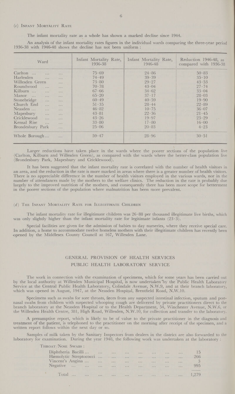 6 (c) Infant Mortality Rate The infant mortality rate as a whole has shown a marked decline since 1944. An analysis of the infant mortality rates figures in the individual wards comparing the three-year period 1936-38 with 1946-48 shows the decline has not been uniform: Ward Infant Mortality Rate, 1936-38 Infant Mortality Rate, 1946-48 Reduction 1946-48, as compared with 1936-38 Carlton 75.69 24.86 50.83 Harlesden 74.49 39.39 35.10 Willesden Green 73.80 29.27 43.53 Roundwood 70.78 43.04 27.74 Kilburn 67.66 34.62 33.04 Manor 65.20 37.17 28.03 Stonebridge 60.49 40.59 19.90 Church End 51.35 28.44 22.89 Neasden 46.82 10.75 36.07 Mapesbury 43.81 22.36 21.45 Cricklewood 43.26 19.97 23.29 Kensal Rise 33.80 17.80 16.00 Brondesbury Park 25.06 20.83 4.23 Whole Borough 59.47 28.96 30.51 Larger reductions have taken place in the wards where the poorer sections of the population live (Carlton, Kilburn and Willesden Green), as compared with the wards where the better.class population live (Brondesbury Park, Mapesbury and Cricklewood). It has been suggested that the infant mortality rate is correlated with the number of health visitors in an area, and the reduction in the rate is more marked in areas where there is a greater number of health visitors. There is no appreciable difference in the number of health visitors employed in the various wards, nor in the number of attendances made by the mothers to the welfare clinics. The reduction in the rate is probably due largely to the improved nutrition of the mothers, and consequently there has been more scope for betterment in the poorer sections of the population where malnutrition has been more prevalent. (d) The Infant Mortality Rate for Illegitimate Children The infant mortality rate for illegitimate children was 26.88 per thousand illegitimate live births, which was only slightly higher than the infant mortality rate for legitimate infants (23.3). Special facilities are given for the admission of babies to day nurseries, where they receive special care. In addition, a home to accommodate twelve homeless mothers with their illegitimate children has recently been opened by the Middlesex County Council at 167, Willesden Lane. GENERAL PROVISION OF HEALTH SERVICES PUBLIC HEALTH LABORATORY SERVICE The work in connection with the examination of specimens, which for some years has been carried out by the local authority at Willesden Municipal Hospital, is now undertaken by the Public Health Laboratory Service at the Central Public Health Laboratory, Colindale Avenue, N.W.9, and at their branch laboratory, which was opened in August, 1947, at the Neasden Hospital, Brentfield Road, N.W.10. Specimens such as swabs for sore throats, faeces from any suspected intestinal infection, sputum and post nasal swabs from children with suspected whooping cough are delivered by private practitioners direct to the branch laboratory at the Neasden Hospital or to the Health Department, 54, Winchester Avenue, N.W.6, or the Willesden Health Centre, 381, High Road, Willesden, N.W.10, for collection and transfer to the laboratory. A presumptive report, which is likely to be of value to the private practitioner in the diagnosis and treatment of the patient, is telephoned to the practitioner on the morning after receipt of the specimen, and a written report follows within the next day or so. Samples of milk taken by the Sanitary Inspectors from dealers in the district are also forwarded to the laboratory for examination. During the year 1948, the following work was undertaken at the laboratory: Throat Nose Swabs: Diphtheria Bacilli 15 Haemolytic Streptococci 266 Vincent's Angina 3 Negative 995 Total 1,279