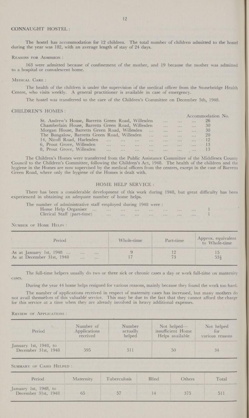 12 CONNAUGHT HOSTEL: The hostel has accommodation for 12 children. The total number of children admitted to the hostel during the year was 182, with an average length of stay of 24 days. Reasons for Admission: 163 were admitted because of confinement of the mother, and 19 because the mother was admitted to a hospital or convalescent home. Medical Care: The health of the children is under the supervision of the medical officer from the Stonebridge Health Centre, who visits weekly. A general practitioner is available in case of emergency. The hostel was transferred to the care of the Children's Committee on December 5th, 1948. CHILDREN'S HOMES: Accommodation No. St. Andrew's House, Barretts Green Road, Willesden 26 Chamberlain House, Barretts Green Road, Willesden 30 Morgan House, Barretts Green Road, Willesden 30 The Bungalow, Barretts Green Road, Willesden 20 14, Nicoll Road, Harlesden 12 6, Prout Grove, Willesden 13 8, Prout Grove, Willesden 13 The Children's Homes were transferred from the Public Assistance Committee of the Middlesex County Council to the Children's Committee, following the Children's Act, 1948. The health of the children and the hygiene in the Homes are now supervised by the medical officers from the centres, except in the case of Barretts Green Road, where only the hygiene of the Homes is dealt with. HOME HELP SERVICE: There has been a considerable development of this work during 1948, but great difficulty has been experienced in obtaining an adequate number of home helps. The number of administrative staff employed during 1948 were: Home Help Organiser 1 Clerical Staff (part-time) 1 Number of Home Helps: Period Whole-time Part-time Approx. equivalent to Whole-time As at January 1st, 1948 9 12 15 As at December 31st, 1948 17 73 53½ The full-time helpers usually do two or three sick or chronic cases a day or work full-time on maternity cases. During the year 44 home helps resigned for various reasons, mainly because they found the work too hard. The number of applications received in respect of maternity cases has increased, but many mothers do not avail themselves of this valuable service. This may be due to the fact that they cannot afford the charge for this service at a time when they are already involved in heavy additional expenses. Review of Applications: Period Number of Applications received Number actually helped Not helped— insufficient Home Helps available Not helped for various reasons January 1st, 1948, to December 31st, 1948 595 511 50 34 Summary of Cases Helped: Period Maternity Tuberculosis Blind Others Total January 1st, 1948, to December 31st, 1948 65 57 14 375 511