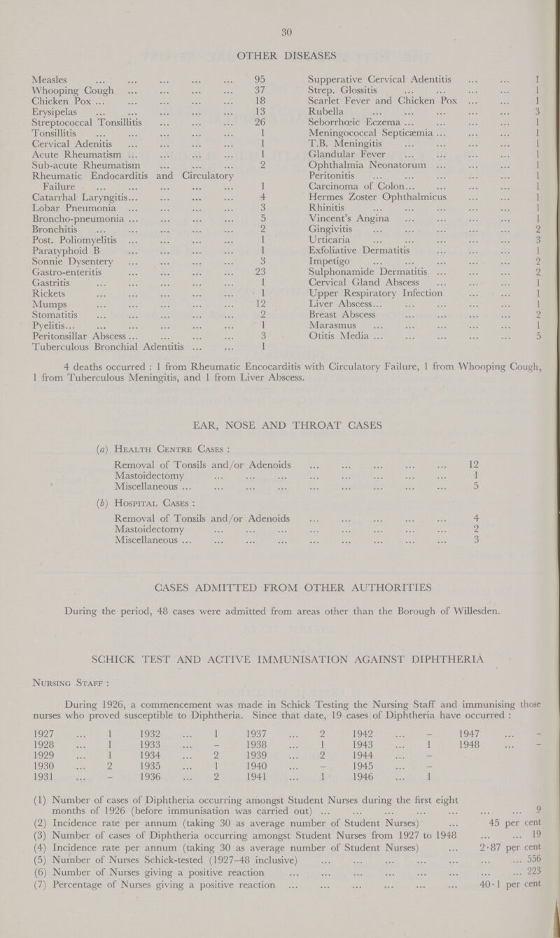 30 OTHER DISEASES Measles 95 Supperative Cervical Adentitis 1 Whooping Cough 37 Strep. Glossitis 1 Chicken Pox 18 Scarlet Fever and Chicken Pox 1 Erysipelas 13 Rubella 3 Streptococcal Tonsillitis 26 Seborrhœic Eczema 1 Tonsillitis 1 Meningococcal Septicæmia 1 Cervical Adenitis 1 T.B. Meningitis 1 Acute Rheumatism 1 Glandular Fever 1 Sub-acute Rheumatism 2 Ophthalmia Neonatorum 1 Rheumatic Endocarditis and Circulatory Failure 1 Peritonitis 1 Carcinoma of Colon 1 Catarrhal Laryngitis 4 Hermes Zoster Ophthalmicus 1 Lobar Pneumonia 3 Rhinitis 1 Broncho-pneumonia 5 Vincent's Angina 1 Bronchitis 2 Gingivitis 2 Post. Poliomyelitis 1 Urticaria 3 Paratyphoid B 1 Exfoliative Dermatitis 1 Sonnie Dysentery 3 Impetigo 2 Gastro-enteritis 23 Sulphonamide Dermatitis 2 Gastritis 1 Cervical Gland Abscess 1 Rickets 1 Upper Respiratory Infection 1 Mumps 12 Liver Abscess 1 Stomatitis 2 Breast Abscess 2 Pyelitis 1 Marasmus 1 Peritonsillar Abscess 3 Otitis Media 5 Tuberculous Bronchial Adentitis 1 4 deaths occurred: 1 from Rheumatic Encocarditis with Circulatory Failure, 1 from Whooping Cough, 1 from Tuberculous Meningitis, and 1 from Liver Abscess. EAR, NOSE AND THROAT CASES (a) Health Centre Cases: Removal of Tonsils and/or Adenoids 12 Mastoidectomy 1 Miscellaneous 5 (b) Hospital Cases: Removal of Tonsils and/or Adenoids 4 Mastoidectomy 2 Miscellaneous 3 CASES ADMITTED FROM OTHER AUTHORITIES During the period, 48 cases were admitted from areas other than the Borough of Wllesden. SCHICK TEST AND ACTIVE IMMUNISATION AGAINST DIPHTHERIA Nursing Staff: During 1926, a commencement was made in Schick Testing the Nursing Staff and immunising those nurses who proved susceptible to Diphtheria. Since that date, 19 cases of Diphtheria have occurred: 1927 1 1932 1 1937 2 1942 - 1947 - 1928 1 1933 - 1938 1 1943 1 1948 - 1929 1 1934 2 1939 2 1944 - 1930 2 1935 1 1940 - 1945 - 1931 - 1936 2 1941 1 1946 1 (1) Number of cases of Diphtheria occurring amongst Student Nurses during the first eight months of 1926 (before immunisation was carried out) 9 (2) Incidence rate per annum (taking 30 as average number of Student Nurses) 45 per cent (3) Number of cases of Diphtheria occurring amongst Student Nurses from 1927 to 1948 19 (4) Incidence rate per annum (taking 30 as average number of Student Nurses) 2.87 per cent (5) Number of Nurses Schick-tested (1927-48 inclusive) 556 (6) Number of Nurses giving a positive reaction 223 (7) Percentage of Nurses giving a positive reaction 40.1 per cent