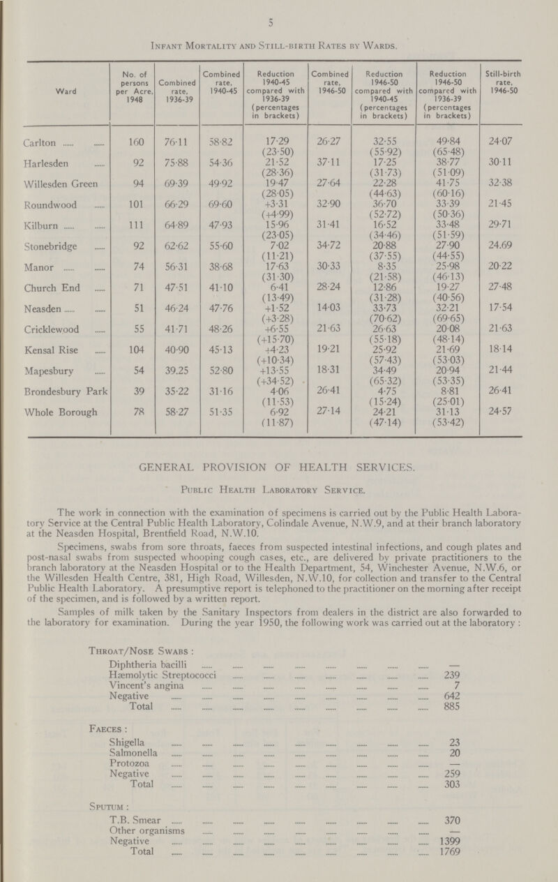 5 Infant Mortality and Still-birth Rates by Wards. Ward No. of persons per Acre, 1948 Combined rate, 1936-39 Combined rate, 1940-45 Reduction 1940-45 compared with 1936-39 (percentages in brackets) Combined rate, 1946-50 Reduction 1946-50 compared with 1940-45 (percentages in brackets) Reduction 1946-50 compared with 1936-39 (percentages in brackets) Still-birth rate, 1946-50 Carlton 160 7611 58.82 17.29 26.27 32.55 49.84 24.07 (23.50) (55.92) (65.48) Harlesden 92 75.88 54.36 21.52 37.11 17.25 38.77 30.11 (28.36) (31.73) (51.09) Willesden Green 94 69.39 49.92 19.47 27.64 22.28 41.75 32.38 (28.05) (44.63) (60.16) Round wood 101 66.29 69.60 +3.31 32.90 36.70 33.39 21.45 (+4.99) (52.72) (50.36) Kilburn 111 64.89 47.93 15.96 31.41 16.52 33.48 29.71 (23.05) (34.46) (51.59) Stone bridge 92 62.62 55.60 7.02 34.72 20.88 27.90 24.69 (11.21) (37.55) (44.55) Manor 74 56.31 38.68 17.63 30.33 8.35 25.98 20.22 (31.30) (21.58) (46.13) Church End 71 47.51 41.10 6.41 28.24 12.86 19.27 27.48 (13.49) (31.28) (40.56) Neasden 51 46.24 47.76 +1.52 14.03 33.73 32.21 17.54 (+3.28) (70.62) (69.65) Cricklewood 55 41.71 48.26 +6.55 21.63 26.63 20.08 21.63 (+15.70) (55.18) (48.14) Kensal Rise 104 40.90 45.13 44.23 19.21 25.92 21.69 18.14 (+10.34) (57.43) (53.03) Mapesbury 54 39.25 52.80 +13.55 18.31 34.49 20.94 21.44 (+34.52) (65.32) (53.35) Brondesbury Park 39 35.22 31.16 4.06 26.41 4.75 8.81 26.41 (11.53) (15.24) (25.01) Whole Borough 78 58.27 51.35 6.92 27.14 24.21 31.13 24.57 (11.87) (47.14) (53.42) GENERAL PROVISION OF HEALTH SERVICES. Public Health Laboratory Service. The work in connection with the examination of specimens is carried out by the Public Health Labora tory Service at the Central Public Health Laboratory, Colindale Avenue, N.W.9, and at their branch laboratory at the Neasden Hospital, Brent field Road, N.W.10. Specimens, swabs from sore throats, faeces from suspected intestinal infections, and cough plates and post-nasal swabs from suspected whooping cough cases, etc., are delivered by private practitioners to the branch laboratory at the Neasden Hospital or to the Health Department, 54, Winchester Avenue, N.W.6, or the Willesden Health Centre, 381, High Road, Willesden, N.W.10, for collection and transfer to the Central Public Health Laboratory. A presumptive report is telephoned to the practitioner on the morning after receipt of the specimen, and is followed by a written report. Samples of milk taken by the Sanitary Inspectors from dealers in the district are also forwarded to the laboratory for examination. During the year 1950, the following work was carried out at the laboratory : Throat/Nose Swabs : Diphtheria bacilli - Hæmolytic Streptococci 239 Vincent's angina 7 Negative 642 Total 885 Faeces: Shigella 23 Salmonella 20 Protozoa — Negative 259 Total 303 Sputum : T.B. Smear 370 Other organisms — Negative 1399 Total 1769