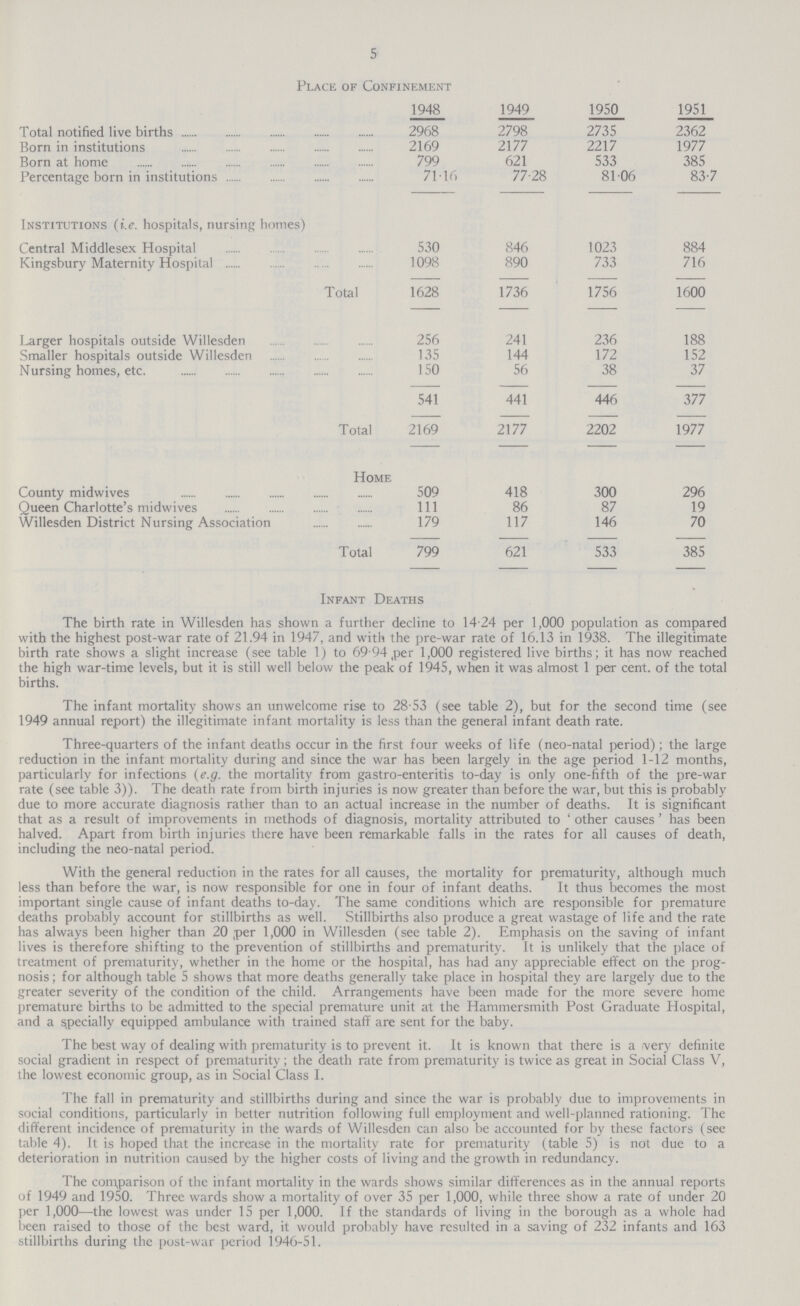5 Place of Confinement 1948 1949 1950 1951 Total notified live births 2968 2798 2735 2362 Born in institutions 2169 2177 2217 1977 Born at home 799 621 533 385 Percentage born in institutions 71.16 77.28 81.06 83.7 Institutions (i.e. hospitals, nursing homes) Central Middlesex Hospital 530 846 1023 884 Kingsbury Maternity Hospital 1098 890 733 716 Total 1628 1736 1756 1600 Larger hospitals outside Willesden 256 241 236 188 Smaller hospitals outside Willesden 135 144 172 152 Nursing homes, etc. 150 56 38 37 541 441 446 377 Total 2169 2177 2202 1977 Home County midwives 509 418 300 296 Queen Charlotte's midwives 111 86 87 19 Willesden District Nursing Association 179 117 146 70 Total 799 621 533 385 Infant Deaths The birth rate in Willesden has shown a further decline to 14 24 per 1,000 population as compared with the highest post-war rate of 21.94 in 1947, and with the pre-war rate of 16.13 in 1938. The illegitimate birth rate shows a slight increase (see table 1) to 69.94,per 1,000 registered live births; it has now reached the high war-time levels, but it is still well below the peak of 1945, when it was almost 1 per cent. of the total births. The infant mortality shows an unwelcome rise to 28.53 (see table 2), but for the second time (see 1949 annual report) the illegitimate infant mortality is less than the general infant death rate. Three-quarters of the infant deaths occur in the first four weeks of life (neo-natal period); the large reduction in the infant mortality during and since the war has been largely in the age period 1-12 months, particularly for infections (e.g. the mortality from gastro-enteritis to-day is only one-fifth of the pre-war rate (see table 3)). The death rate from birth injuries is now greater than before the war, but this is probably due to more accurate diagnosis rather than to an actual increase in the number of deaths. It is significant that as a result of improvements in methods of diagnosis, mortality attributed to ' other causes' has been halved. Apart from birth injuries there have been remarkable falls in the rates for all causes of death, including the neo-natal period. With the general reduction in the rates for all causes, the mortality for prematurity, although much less than before the war, is now responsible for one in four of infant deaths. It thus becomes the most important single cause of infant deaths to-day. The same conditions which are responsible for premature deaths probably account for stillbirths as well. Stillbirths also produce a great wastage of life and the rate has always been higher than 20 per 1,000 in Willesden (see table 2). Emphasis on the saving of infant lives is therefore shifting to the prevention of stillbirths and prematurity. It is unlikely that the place of treatment of prematurity, whether in the home or the hospital, has had any appreciable effect on the prog nosis ; for although table 5 shows that more deaths generally take place in hospital they are largely due to the greater severity of the condition of the child. Arrangements have been made for the more severe home premature births to be admitted to the special premature unit at the Hammersmith Post Graduate Hospital, and a specially equipped ambulance with trained staff are sent for the baby. The best way of dealing with prematurity is to prevent it. It is known that there is a very definite social gradient in respect of prematurity; the death rate from prematurity is twice as great in Social Class V, the lowest economic group, as in Social Class I. The fall in prematurity and stillbirths during and since the war is probably due to improvements in social conditions, particularly in better nutrition following full employment and well-planned rationing. The different incidence of prematurity in the wards of Willesden can also be accounted for by these factors (see table 4). It is hoped that the increase in the mortality rate for prematurity (table 5) is not due to a deterioration in nutrition caused by the higher costs of living and the growth in redundancy. The comparison of the infant mortality in the wards shows similar differences as in the annual reports of 1949 and 1950. Three wards show a mortality of over 35 per 1,000, while three show a rate of under 20 per 1,000—the lowest was under 15 per 1,000. If the standards of living in the borough as a whole had been raised to those of the best ward, it would probably have resulted in a saving of 232 infants and 163 stillbirths during the post-war period 1946-51.