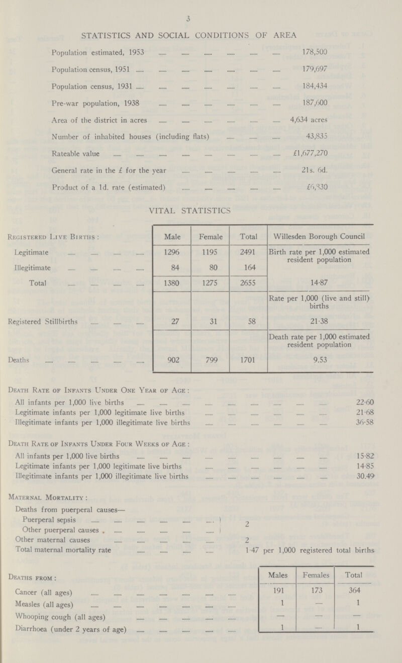 3 STATISTICS AND SOCIAL CONDITIONS OF AREA Population estimated, 1953 178,500 Population census, 1951 179,697 Population census, 1931 184,434 Pre-war population, 1938 187,600 Area of the district in acres 4,634 acres Number of inhabited houses (including flats) 43,835 Rateable value £1,677,270 General rate in the £ for the year 21s. 6d. Product of a Id. rate (estimated) £6,830 VITAL STATISTICS Registered Live Births: Male Female Total Willesden Borough Council Legitimate 1296 1195 2491 Birth rate per 1,000 estimated resident population Illegitimate 84 80 164 Total 1380 1275 2655 14.87 Rate per 1,000 (live and still) births Registered Stillbirths 27 31 58 21.38 Death rate per 1,000 estimated resident population Deaths 902 799 1701 9.53 Death Rate of Infants Under One Year of Age: All infants per 1,000 live births 22.60 Legitimate infants per 1,000 legitimate live births 21.68 Illegitimate infants per 1,000 illegitimate live births 36.58 Death Rate of Infants Under Four Weeks of Age: All infants per 1,000 live births 15.82 Legitimate infants per 1,000 legitimate live births 14.85 Illegitimate infants per 1,000 illegitimate live births 30.49 Maternal Mortality: Deaths from puerperal causes— Puerperal sepsis 2 Other puerperal causes Other maternal causes 2 Total maternal mortality rate 1 47 per 1,000 registered total births Deaths from: Males Females Total Cancer (all ages) 191 173 364 Measles (all ages) 1 — 1 Whooping cough (all ages) — — — Diarrhoea (under 2 years of age) 1 — 1