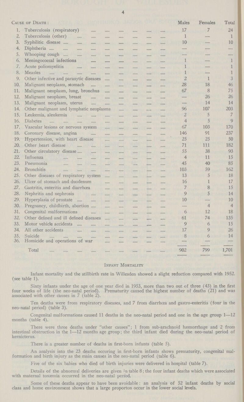 4 Cause of Death: Males Females Total 1. Tuberculosis (respiratory) 17 7 24 2. Tuberculosis (other) 1 — 1 3. Syphilitic disease 10 — 10 4. Diphtheria — — — 5. Whooping cough — — — 6. Meningococcal infections 1 — 1 7. Acute poliomyelitis 1 — 1 8. Measles 1 — 1 9. Other infective and parasytic diseases 2 1 3 10. Malignant neoplasm, stomach 28 18 46 11. Malignant neoplasm, lung, bronchus 67 8 75 12. Malignant neoplasm, breast — 26 26 13. Malignant neoplasm, uterus — 14 14 14. Other malignant and lymphatic neoplasms 96 107 203 15. Leukemia, aleukemia 2 5 7 16. Diabetes 4 5 9 17. Vascular lesions or nervous system 67 103 170 18. Coronary disease, angina 146 91 237 19. Hypertension, with heart disease 25 25 50 20. Other heart disease 71 111 182 21. Other circulatory disease 55 38 93 22. Influenza 4 11 15 23. Pneumonia 45 40 85 24. Bronchitis 103 59 162 25. Other diseases of respiratory system 13 5 18 26. Ulcer of stomach and duodenum 16 1 17 27. Gastritis, enteritis and diarrhœa 7 8 15 28. Nephritis and nephrosis 9 5 14 29. Hyperplasia of prostate 10 — 10 30. Pregnancy, childbirth, abortion — 4 4 31. Congenital malformations 6 12 18 32. Other defined and ill defined diseases 61 74 135 33. Motor vehicle accidents 9 6 15 34. All other accidents 17 9 26 35. Suicide 8 6 14 36. Homicide and operations of war — — — Total 902 799 1,701 Infant Mortality Infant mortality and the stillbirth rate in Willesden showed a slight reduction compared with 1952. (see table 1). Sixty infants under the age of one year died in 1953, more than two out of three (43) in the first four weeks of life (the neo-natal period). Prematurity caused the highest number of deaths (21) and was associated with other causes in 7 (table 2). Ten deaths were from respiratory diseases, and 7 from diarrhoea and gastro-enteritis (four in the neo-natal period) (table 3). Congenital malformations caused 11 deaths in the neo-natal period and one in the age group 1—12 months (table 4). There were three deaths under other causes; 1 from sub-arachnoid haemorrhage and 2 from intestinal obstruction in the 1—12 months age group; the third infant died during the neo-natal period of kernicterus. There is a greater number of deaths in first-born infants (table 5). An analysis into the 23 deaths occuring in first-born infants shows prematurity, congenital mal formation and birth injury as the main causes in the neo-natal period (table 6). Five of the six babies who died of birth injuries were delivered in hospital (table 7). Details of the abnormal deliveries are given in table 8; the four infant deaths which were associated with maternal toxaemia occurred in the neo-natal period. Some of these deaths appear to have been avoidable: an analysis of 52 infant deaths by social class and home environment shows that a large proporton occur in the lower social levels.