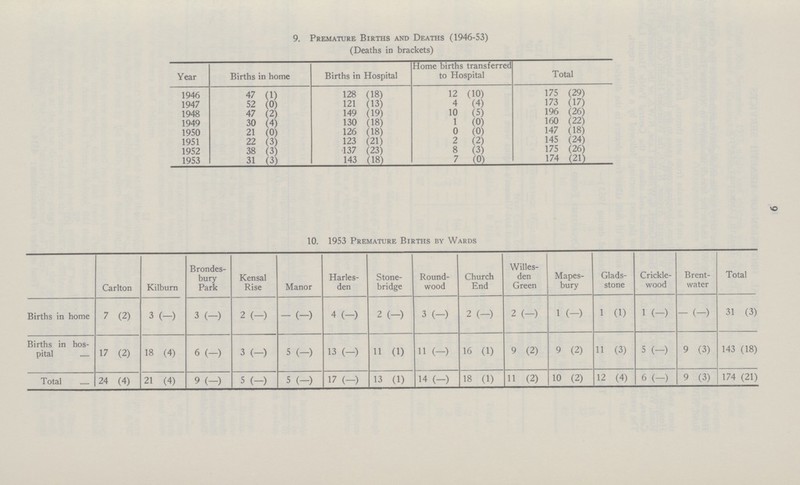 9 9. Premature Births and Deaths (1946-53) (Deaths in brackets) Year Births in home Births in Hospital Home births transferred to Hospital Total 1946 47 (1) 128 (18) 12 (10) 175 (29) 1947 52 (0) 121 (13) 4 (4) 173 (17) 1948 47 (2) 149 (19) 10 (5) 196 (26) 1949 30 (4) 130 (18) 1 (0) 160 (22) 1950 21 (0) 126 (18) 0 (0) 147 (18) 1951 22 (3) 123 (21) 2 (2) 145 (24) 1952 38 (3) 137 (23) 8 (3) 175 (26) 1953 31 (3) 143 (18) 7 (0) 174 (21) 10. 1953 Premature Births by Wards Carlton Kilburn Brondes bury Park Kensal Rise Manor Harles den Stone bridge Round wood Church End Willes den Green Mapes bury Glads stone Crickle wood Brent water Total Births in home 7 (2) 3 (-) 3 (-) 2 (-) - (-) 4 (-) 2 (-) 3 (-) 2 (-) 2 (-) 1 (-) 1 (1) 1 (-) - (-) 31 (3) Births in hos pital 17 (2) 18 (4) 6 (-) 3 (-) 5 (-) 13 (-) 11 (1) 11 (-) 16 (1) 9 (2) 9 (2) 11 (3) 5 (-) 9 (3) 143 (18) T otal 24 (4) 21 (4) 9 (-) 5 (-) 5 (-) 17 (-) 13 (1) 14 (-) 18 (1) 11 (2) 10 (2) 12 (4) 6 (-) 9 (3) 174 (21)