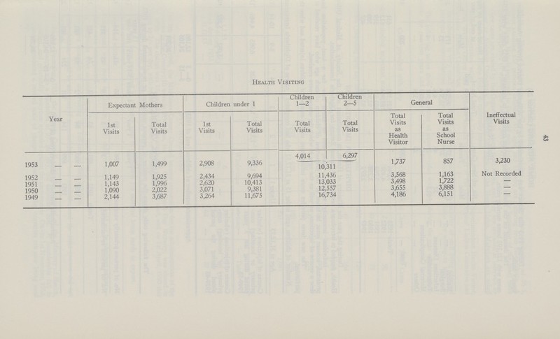 Health Visiting Year Expectant Mothers Children under 1 Children 1—2 Children 2—5 General Ineffectual Visits 1st Visits Total Visits 1st Visits Total Visits Total Visits Total Visits Total Visits as Health Visitor Total Visits as School Nurse 4,014 6,297 1953 1,007 1,499 2,908 9,336 10,311 1,737 857 3,230 1952 1,149 1,925 2,434 9,694 11,436 3,568 1,163 Not Recorded 1951 1,143 1,996 2,620 10,413 13,033 3,498 1,722 — 1950 1,090 2,022 3,071 9,381 12,557 3,655 3,888 — 1949 2,144 3,687 3,264 11,675 16,734 4,186 6,151 - 43