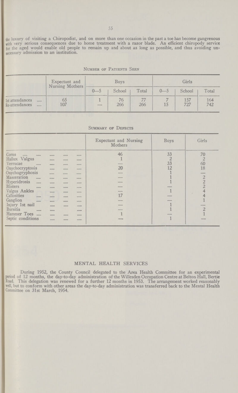 55 the luxury of visiting a Chiropodist, and on more than one occasion in the past a toe has become gangrenous with very serious consequences due to home treatment with a razor blade. An efficient chiropody service for the aged would enable old people to remain up and about as long as possible, and thus avoiding un necessary admission to an institution. Number of Patients Seen Expectant and Nursing Mothers Boys Girls 0—5 School Total 0—5 School Total 1st attendances 65 1 76 77 7 157 164 Re-attendances 107 - 266 266 15 727 742 Summary of Defects Expectant and Nursing Mothers Boys Girls Corns 46 33 70 Hallux Valgus 1 2 2 Verrucae — 33 60 Onychocryptosis 20 12 18 Onychogryphosis — 1 — Masceration — 1 2 Hyperidrosis — 1 2 Blisters — — 2 Valgus Ankles — 1 4 Callosities 17 — 4 Ganglion — — 1 Injury 1st nail — 1 — Bursitis — 1 2 Hammer Toes 1 — 1 Septic conditions — 1 — MENTAL HEALTH SERVICES During 1952, the County Council delegated to the Area Health Committee for an experimental period of 12 months, the day-to-day administration of the Willesden Occupation Centre at Belton Hall, Bertie Road. This delegation was renewed for a further 12 months in 1953. The arrangement worked reasonably well, but to conform with other areas the day-to-day administration was transferred back to the Mental Health Committee on 31st March, 1954.