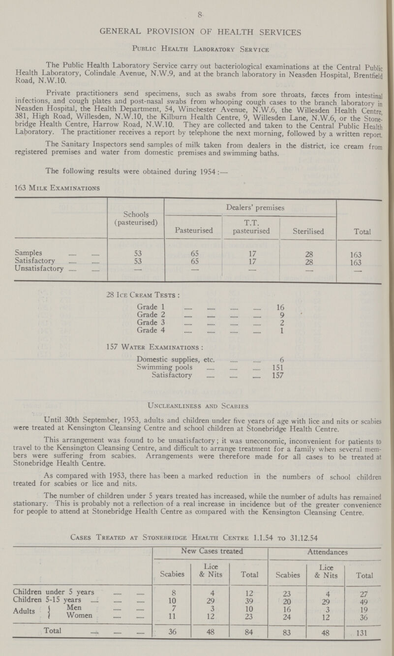 8 GENERAL PROVISION OF HEALTH SERVICES Public Health Laboratory Service The Public Health Laboratory Service carry out bacteriological examinations at the Central Public Health Laboratory, Colindale Avenue, N.W.9, and at the branch laboratory in Neasden Hospital, Brentfield Road, N.W.10. Private practitioners send specimens, such as swabs from sore throats, faeces from intestinal infections, and cough plates and post-nasal swabs from whooping cough cases to the branch laboratory in Neasden Hospital, the Health Department, 54, Winchester Avenue, N.W.6, the Willesden Health Centre 381, High Road, Willesden, N.W.10, the Kilburn Health Centre, 9, Willesden Lane, N.W.6, or the Stone bridge Health Centre, Harrow Road, N.W.10. They are collected and taken to the Central Public Health Laboratory. The practitioner receives a report by telephone the next morning, followed by a written report. The Sanitary Inspectors send samples of milk taken from dealers in the district, ice cream from registered premises and water from domestic premises and swimming baths. The following results were obtained during 1954 163 Milk Examinations Schools (pasteurised) Dealers' premises Total Pasteurised T.T. pasteurised Sterilised Samples 53 65 17 28 163 Satisfactory 53 65 17 28 163 Unsatisfactory - - - - - 28 Ice Cream Tests : Grade 1 16 Grade 2 9 Grade 3 2 Grade 4 1 157 Water Examinations: Domestic supplies, etc 6 Swimming pools 151 Satisfactory 157 Uncleanliness and Scabies Until 30th September, 1953, adults and children under five years of age with lice and nits or scabies were treated at Kensington Cleansing Centre and school children at Stonebridge Health Centre. This arrangement was found to be unsatisfactory; it was uneconomic, inconvenient for patients to travel to the Kensington Cleansing Centre, and difficult to arrange treatment for a family when several mem bers were suffering from scabies. Arrangements were therefore made for all cases to be treated at Stonebridge Health Centre. As compared with 1953, there has been a marked reduction in the numbers of school children treated for scabies or lice and nits. The number of children under 5 years treated has increased, while the number of adults has remained stationary. This is probably not a reflection of a real increase in incidence but of the greater convenience for people to attend at Stonebridge Health Centre as compared with the Kensington Cleansing Centre. Cases Treated at Stonebridge Health Centre 1.1.54 to 31.12.54 New Cases treated Attendances Scabies Lice & Nits Total Scabies Lice & Nits Total Children under 5 years 8 4 12 23 4 27 Children 5-15 years 10 29 39 20 29 49 Adults Men 7 3 10 16 3 19 Women 11 12 23 24 12 36 Total 36 48 84 83 48 131