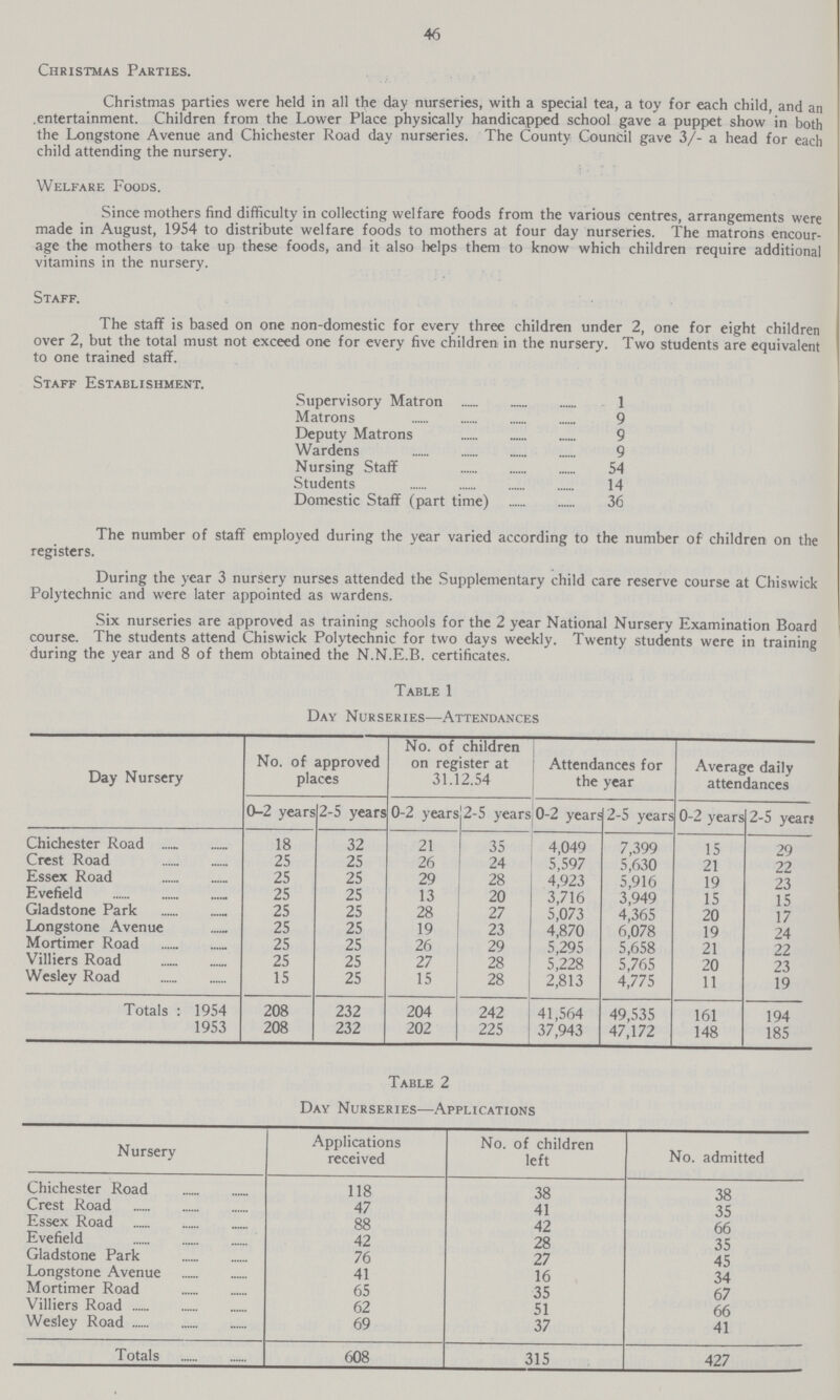 46 Christmas Parties. Christmas parties were held in all the day nurseries, with a special tea, a toy for each child, and an entertainment. Children from the Lower Place physically handicapped school gave a puppet show in both the Longstone Avenue and Chichester Road day nurseries. The County Council gave 3/- a head for each child attending the nursery. Welfare Foods. Since mothers find difficulty in collecting welfare foods from the various centres, arrangements were made in August, 1954 to distribute welfare foods to mothers at four day nurseries. The matrons encour age the mothers to take up these foods, and it also helps them to know which children require additional vitamins in the nursery. Staff. The staff is based on one non-domestic for every three children under 2, one for eight children over 2, but the total must not exceed one for every five children in the nursery. Two students are equivalent to one trained staff. Staff Establishment. Supervisory Matron 1 Matrons 9 Deputy Matrons 9 Wardens 9 Nursing Staff 54 Students 14 Domestic Staff (part time) 36 The number of staff employed during the year varied according to the number of children on the registers. During the year 3 nursery nurses attended the Supplementary child care reserve course at Chiswick Polytechnic and were later appointed as wardens. Six nurseries are approved as training schools for the 2 year National Nursery Examination Board course. The students attend Chiswick Polytechnic for two days weekly. Twenty students were in training during the year and 8 of them obtained the N.N.E.B. certificates. Table 1 Day Nurseries—Attendances Day Nursery No. of approved places No. of children on register at 31.12.54 Attendances for the year Average daily attendances 0-2 years 2-5 years 0-2 years 2-5 years 0-2 years 2-5 years 0-2 years 2-5 years Chichester Road 18 32 21 35 4,049 7,399 15 29 Crest Road 25 25 26 24 5,597 5,630 21 22 Essex Road 25 25 29 28 4,923 5,916 19 23 Evefield 25 25 13 20 3,716 3,949 15 15 Gladstone Park 25 25 28 27 5,073 4,365 20 17 Longstone Avenue 25 25 19 23 4,870 6,078 19 24 Mortimer Road 25 25 26 29 5,295 5,658 21 22 Villiers Road 25 25 27 28 5,228 5,765 20 23 Wesley Road 15 25 15 28 2,813 4,775 11 19 Totals : 1954 208 232 204 242 41,564 49,535 161 194 1953 208 232 202 225 37,943 47,172 148 185 Table 2 Day Nurseries—Applications Nursery Applications received No. of children left No. admitted Chichester Road 118 38 38 Crest Road 47 41 35 Essex Road 88 42 66 Evefield 42 28 35 Gladstone Park 76 27 45 Longstone Avenue 41 16 34 Mortimer Road 65 35 67 Villiers Road 62 51 66 Wesley Road 69 37 41 Totals 608 315 427