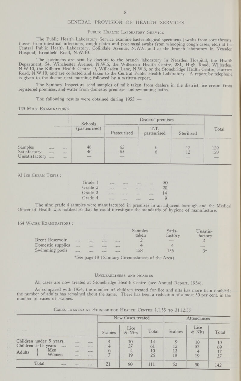8 GENERAL PROVISION OF HEALTH SERVICES Public Health Laboratory Service The Public Health Laboratory Service examine bacteriological specimens (swabs from sore throats, faeces from intestinal infections, cough plates and post-nasal swabs from whooping cough cases, etc.) at the Central Public Health Laboratory, Colindale Avenue, N.W.9, and at the branch laboratory in Neasden Hospital, Brentfield Road, N.W.10. The specimens are sent by doctors to the branch laboratory in Neasden Hospital, the Health Department, 54, Winchester Avenue, N.W.6, the Willesden Health Centre, 381, High Road, Willesden, N.W.10, the Kilburn Health Centre, 9, Willesden Lane, N.W.6, or the Stonebridge Health Centre, Harrow Road, N.W.10, and are collected and taken to the Central Public Health Laboratory. A report by telephone is given to the doctor next morning followed by a written, report. The Sanitary Inspectors send samples of milk taken from dealers in the district, ice cream from registered premises, and water from domestic premises and swimming baths. The following results were obtained during 1955 : — 129 Milk Examinations Schools (pasteurised) Dealers' premises Total Pasteurised T.T. pasteurised Sterilised Samples 46 65 6 12 129 Satisfactory 46 65 6 12 129 Unsatisfactory - - - - - 93 Ice Cream Tests : Grade 1 50 Grade 2 20 Grade 3 14 Grade 4 9 The nine grade 4 samples were manufactured in premises in an adjacent borough and the Medical Officer of Health was notified so that he could investigate the standards of hygiene of manufacture. 164 Water Examinations : Samples taken Satis factory Unsatis factory Brent Reservoir 2 — 2 Domestic supplies 4 4 — Swimming pools 158 155 3* *See page 18 (Sanitary Circumstances of the Area) Uncleanliness and Scabies All cases are now treated at Stonebridge Health Centre (see Annual Report, 1954). As compared with 1954, the number of children treated for lice and nits has more than doubled; the number of adults has remained about the same. There has been a reduction of almost 50 per cent, in the number of cases of scabies. Cases treated at Stonebridge Health Centre 1.1.55 to 31.12.55 New Cases treated Attendances Scabies Lice & Nits Total Scabies Lice & Nits Total Children under 5 years 4 10 14 9 10 19 Children 5-15 years 4 57 61 12 57 69 Adults ] Men 6 4 10 13 4 17 Women 7 19 26 18 19 37 Total 21 90 111 52 90 142