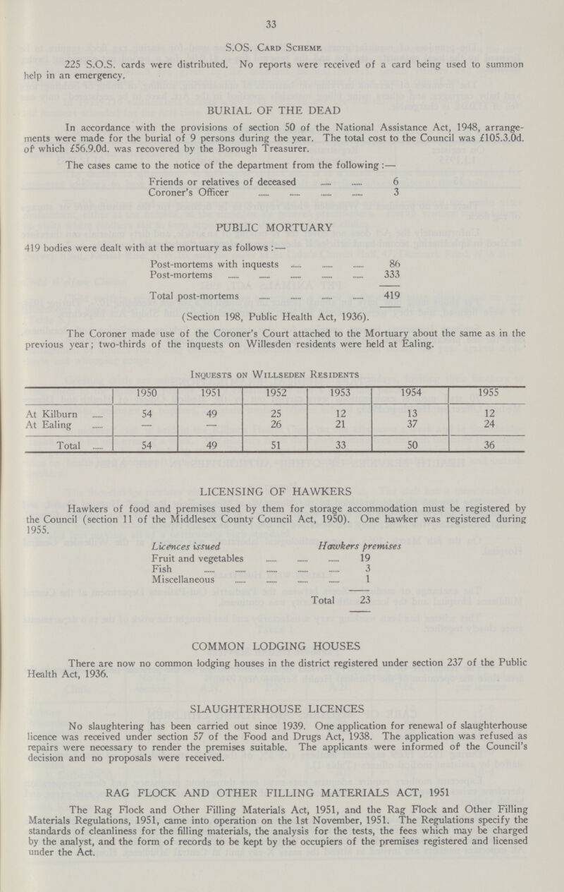 33 S.OS. Card Scheme 225 S.O.S. cards were distributed. No reports were received of a card being used to summon help in an emergency, BURIAL OF THE DEAD In accordance with the provisions of section 50 of the National Assistance Act, 1948, arrange ments were made for the burial of 9 persons during the year. The total cost to the Council was £105.3.0d. of' which £56.9.od. was recovered by the Borough Treasurer. The cases came to the notice of the department from the following:— Friends or relatives of deceased 6 Coroner's Officer 3 PUBLIC MORTUARY 419 bodies were dealt with at the mortuary as follows: — Post-mortems with inquests 86 Post-mortems 333 Total post-mortems 419 (Section 198, Public Health Act, 1936). The Coroner made use of the Coroner's Court attached to the Mortuary about the same as in the previous vear; two-thirds of the inquests on Willesden residents were held at Ealing. Inquests on Willseden Residents 1950 1951 1952 1953 1954 1955 At Kilburn 54 49 25 12 13 12 At Ealing - - 26 21 37 24 T otal 54 49 51 33 50 36 LICENSING OF HAWKERS Hawkers of food and premises used by them for storage accommodation must be registered by the Council (section 11 of the Middlesex County Council Act, 1950). One hawker was registered during 1955. Licences issued Hawkers premises Fruit and vegetables 19 Fish 3 Miscellaneous 1 Total 23 COMMON LODGING HOUSES There are now no common lodging houses in the district registered under section 237 of the Public Health Act, 1936. SLAUGHTERHOUSE LICENCES No slaughtering has been carried out since 1939. One application for renewal of slaughterhouse licence was received under section 57 of the Food and Drugs Act, 1938. The application was refused as repairs were necessary to render the premises suitable. The applicants were informed of the Council's decision and no proposals were received. RAG FLOCK AND OTHER FILLING MATERIALS ACT, 1951 The Rag Flock and Other Filling Materials Act, 1951, and the Rag Flock and Other Filling Materials Regulations, 1951, came into operation on the 1st November, 1951. The Regulations specify the standards of cleanliness for the filling materials, the analysis for the tests, the fees which may be charged by the analyst, and the form of records to be kept by the occupiers of the premises registered and licensed under the Act.L