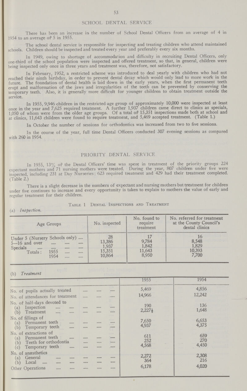 53 SCHOOL DENTAL SERVICE There has been an increase in the number of School Dental Officers from an average of 4 in 1954 to an average of' 5 in 1955. The school dental service is responsible for inspecting and treating children who attend maintained schools. Children should be inspected and treated every year and preferably every six months. In 1949, owing to shortage of accommodation and difficulty in recruiting Dental Officers, only one-third of the school population were inspected and offered treatment, so that, in general, children were being inspected only once in three years and treatment was, therefore, not satisfactory. In February, 1952, a restricted scheme was introduced to deal yearly with children who had not reached their ninth birthday, in order to prevent dental decay which would only lead to more work in the future. The foundation, of dental health is laid down in the early years, when the first permanent teeth erupt and malformation of the jaws and irregularities of the teeth can be prevented by conserving the temporary teeth. Also, it is generally more difficult for younger children to obtain treatment outside the service. In 1955, 9,946 children in the restricted age group of approximately 10,000 were inspected at least once in the year and 7,625 required treatment. A further 1,937 children came direct to clinics as specials, 1,050 of whom were from the older age groups. Of a total of 15,351 inspections made both at school and at clinics, 11,643 children were found to require treatment, and 5,469 accepted treatment. (Table 1.) In October the number of sessions for orthodontics was increased from two to five sessions. In the course of the year, full time Dental Officers conducted 307 evening sessions as compared with 260 in 1954. PRIORITY DENTAL SERVICE In 1955, 13% of' the Dental Officers' time was spent in treatment of the priority groups 224 expectant mothers and 71 nursing mothers were treated. During the year, 807 children under five were inspected, including 231 at Day Nurseries; 623 required treatment and 429 had their treatment completed. (Table 2.) There is a slight decrease in the numbers of expectant and nursing mothers but treatment for children under five continues to increase and every opportunity is taken to explain to mothers the value of early and regular treatment for their children. Table 1 Dental Inspections and Treatment (a) Inspection. Age Groups No. inspected No. found to require treatment No. referred for treatment at the County Council's dental clinics Under 5 (Nursery Schools only) — 28 17 16 5—16 and over 13,386 9,784 8,548 Specials 1,937 1,842 1,829 Totals: 1955 15,351 11,643 10,393 1954 10,864 8,950 7,700 (b) Treatment 1955 1954 No. of pupils actually treated 5,469 4,856 No. of attendances for treatment 14,966 12,242 No. of half-days devoted to (a) Inspection 190 136 (b) Treatment 2,227½ 1,648 No. of fillings of (a) Permanent teeth 7,650 6,653 (b) Temporary teeth 4,937 4,375 No. of extractions of (a) Permanent teeth 611 659 (b) Teeth for orthodontia 252 270 (c) Temporary teeth 4,568 4,450 No. of anaesthetics (a) General 2,272 2,308 (b) Local 364 216 Other Operations 6,178 4,020
