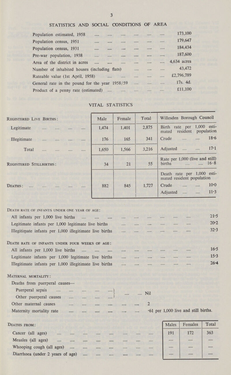 3 VITAL STATISTICS Registered Live Births: Male Female Total Willesden Borough Council Legitimate 1,474 1,401 2,875 Birth rate per 1,000 esti mated resident population Illegitimate 176 165 341 Crude 18.6 Total 1,650 1,566 3,216 Adjusted 17.1 Registered Stillbirths: 34 21 55 Rate per 1,000 (live and still) births 16.8 Death rate per 1,000 esti mated resident population Deaths: 882 845 1,727 Crude 10.0 Adjusted 11.3 STATISTICS AND SOCIAL CONDITIONS OF AREA Population estimated, 1958 173,100 Population census, 1951 179,647 Population census, 1931 184,434 Pre-war population, 1938 187,600 Area of the district in acres 4,634 acres Number of inhabited houses (including flats) 43.472 Rateable value (1st April, 1958) £2,796,789 General rate in the pound for the year 1958/59 17s. 4d. Product of a penny rate (estimated) £11,100 Death rate of infants under one year of age: All infants per 1,000 live births 21.5 Legitimate infants per 1,000 legitimate live births 20.2 Illegitimate infants per 1,000 illegitimate live births 32.3 Death rate of infants under four weeks of age: All infants per 1,000 live births 16.5 Legitimate infants per 1,000 legitimate live births 15.3 Illegitimate infants per 1,000 illegitimate live births 26.4 Maternal mortality: Deaths from puerperal causes— Puerperal sepsis Other puerperal causes Nil Other maternal causes 2 Maternity mortality rate .61 per 1,000 live and still births. Deaths from: Cancer (all ages) Measles (all ages) Whooping cough (all ages) Diarrhoea (under 2 years of age) Males Females Total 191 172 363 - - - - - - - - -