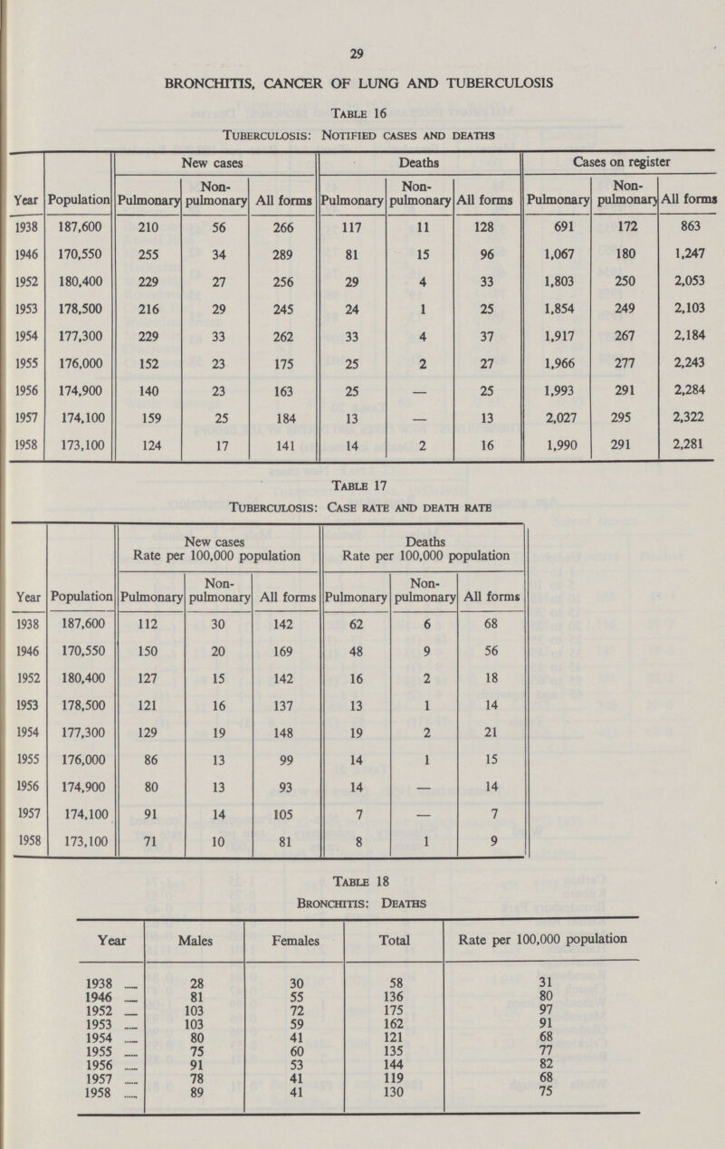 29 BRONCHITIS. CANCER OF LUNG AND TUBERCULOSIS Table 16 Tuberculosis: Notified cases and deaths Year Population New cases Deaths Cases on register Pulmonary Non pulmonary All forms Pulmonary Non pulmonary All forms Pulmonary Non pulmonary All forms 1938 187,600 210 56 266 117 11 128 691 172 863 1946 170,550 255 34 289 81 15 96 1,067 180 1,247 1952 180,400 229 27 256 29 4 33 1,803 250 2,053 1953 178,500 216 29 245 24 1 25 1,854 249 2,103 1954 177,300 229 33 262 33 4 37 1,917 267 2,184 1955 176,000 152 23 175 25 2 27 1,966 277 2,243 1956 174.900 140 23 163 25 — 25 1,993 291 2,284 1957 174,100 159 25 184 13 — 13 2,027 295 2,322 1958 173,100 124 17 141 14 2 16 1,990 291 2,281 Tablb 17 Tuberculosis: Case rate and death rate Year Population New cases Rate per 100,000 population Deaths Rate per 100,000 population Pulmonary Non pulmonary All forms Pulmonary Non pulmonary All forms 1938 187,600 112 30 142 62 6 68 1946 170,550 150 20 169 48 9 56 1952 180,400 127 15 142 16 2 18 1953 178,500 121 16 137 13 1 14 1954 177,300 129 19 148 19 2 21 1955 176,000 86 13 99 14 1 15 1956 174,900 80 13 93 14 — 14 1957 174,100 91 14 105 7 — 7 1958 173,100 71 10 81 8 1 9 Table 18 Bronchitis: Deaths Year Males Females Total Rate per 100,000 population 1938 __ 28 30 58 31 1946 __ 81 55 136 80 1952 _ 103 72 175 97 1953 103 59 162 91 1954 80 41 121 68 1955 75 60 135 77 1956 91 53 144 82 1957 78 41 119 68 1958 89 41 130 75