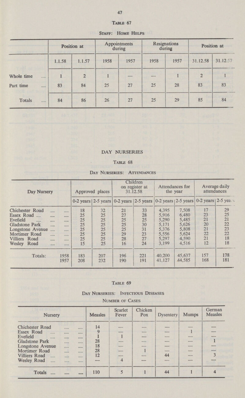 47 Table 67 Staff: Home Helps Position at Appointments during Resignations during Position at 1.1.58 1.1.57 1958 1957 1958 1957 31.12.58 31.12.57 Whole time 1 2 1 — — 1 2 1 Part time 83 84 25 27 25 28 83 83 Totals 84 86 26 27 25 29 85 84 DAY NURSERIES Table 68 Day Nurseries: Attendances Day Nursery Approved places Children on register at 31.12.58 Attendances for the year Average daily attendances 0-2 years 2-5 years 0-2 years 2-5 years 0-2 years 2-5 years 0-2 years 2-5 years Chichester Road 18 32 21 33 4,395 7,508 17 29 Essex Road 25 25 27 28 5,916 6,480 23 25 Evefield 25 25 25 25 5,290 5,485 21 21 Gladstone Park 25 25 25 30 5,171 5,626 20 22 Longstone Avenue 25 25 25 31 5,376 5,808 21 23 Mortimer Road 25 25 29 23 5,556 5,624 22 22 Villiers Road 25 25 28 27 5,297 4,590 21 18 Wesley Road 15 25 16 24 3,199 4,516 12 18 Totals: 1958 183 207 196 221 40,200 45,637 157 178 1957 208 232 190 191 41,127 44,585 168 181 Table 69 Day Nurseries: Infectious Diseases Number of Cases Nursery Measles Scarlet Fever Chicken Pox Dysentery Mumps German Measles Chichester Road 14 _- - - - - Essex Road 9 - — — 1 — Evefield 1 1 — — — — Gladstone Park 28 - — — — 1 Longstone Avenue 18 - — — — — Mortimer Road 28 - 1 — — — Villiers Road 12 - — 44 — 3 Wesley Road - 4 — — — — Totals 110 5 1 44 1 4