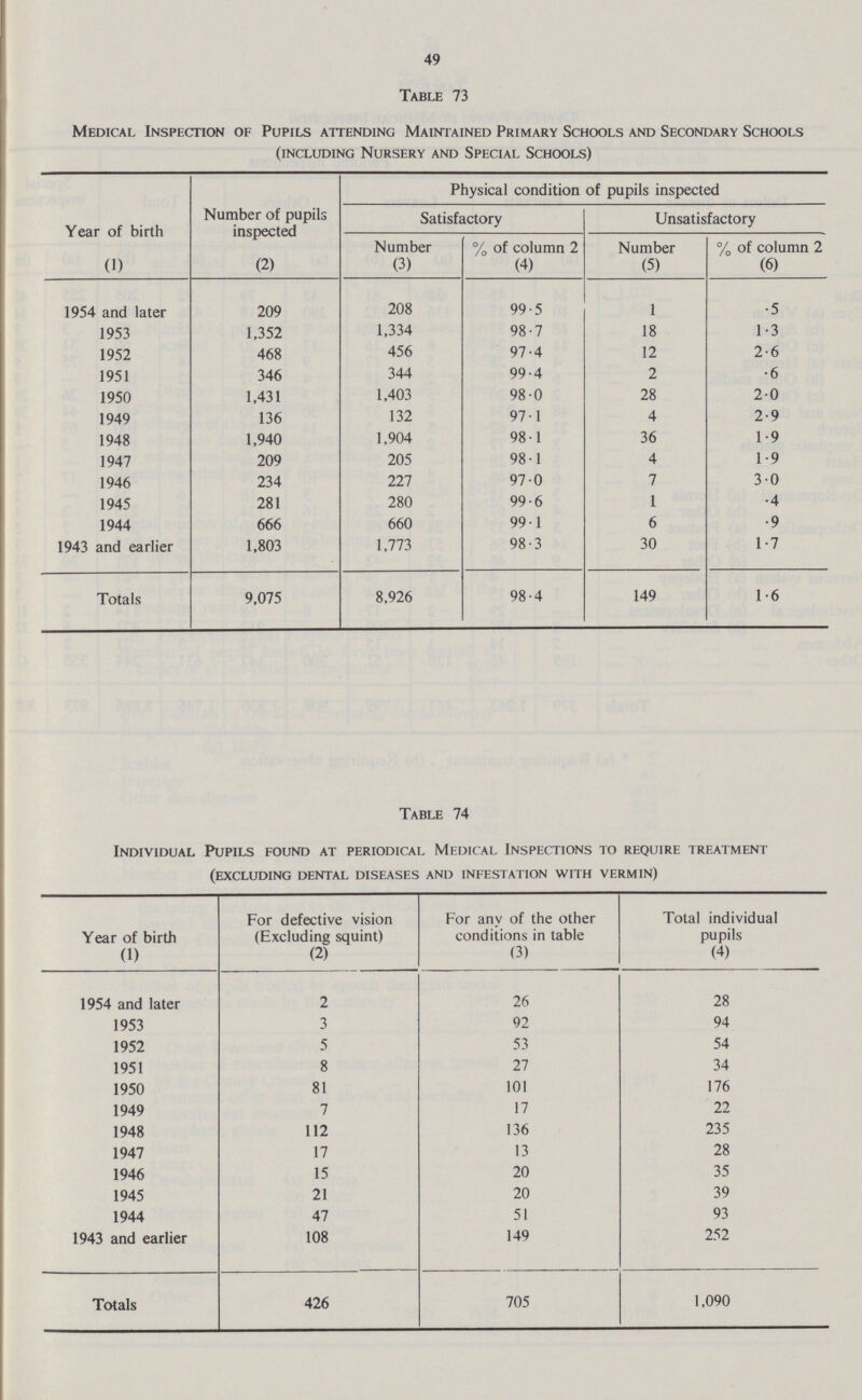 49 Table 73 Medical Inspection of Pupils attending Maintained Primary Schools and Secondary Schools (including Nursery and Special Schools) Year of birth Number of pupils inspected Physical condition of pupils inspected Satisfactory Unsatisfactory Number % of column 2 Number % of column 2 (1) (2) (3) (4) (5) (6) 1954 and later 209 208 99.5 1 .5 1953 1,352 1,334 98.7 18 1.3 1952 468 456 97.4 12 2.6 1951 346 344 99.4 2 .6 1950 1,431 1,403 98.0 28 2.0 1949 136 132 97.1 4 2.9 1948 1,940 1,904 98.1 36 1.9 1947 209 205 98.1 4 1.9 1946 234 227 97.0 7 3.0 1945 281 280 99.6 1 .4 1944 666 660 99.1 6 .9 1943 and earlier 1,803 1,773 98.3 30 1.7 Totals 9,075 8,926 98.4 149 1.6 Table 74 Individual Pupils found at periodical Medical Inspections to require treatment (excluding dental diseases and infestation with vermin) Year of birth For defective vision (Excluding squint) For any of the other conditions in table Total individual pupils (1) (2) (3) (4) 1954 and later 2 26 28 1953 3 92 94 1952 5 53 54 1951 8 27 34 1950 81 101 176 1949 7 17 22 1948 112 136 235 1947 17 13 28 1946 15 20 35 1945 21 20 39 1944 47 51 93 1943 and earlier 108 149 252 Totals 426 705 1,090