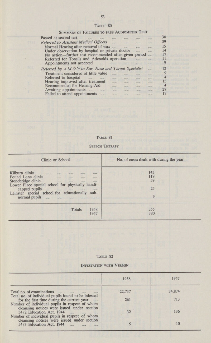 53 Table 80 Summary of Failures to pass Audiometer Test Passed at second test 30 Referred to Assistant Medical Officers 39 Normal Hearing after removal of wax 15 Under observation by hospital or private doctor 14 No action—further test recommended after given period 17 Referred for Tonsils and Adenoids operation 11 Appointments not accepted 9 Referred by A.M.O.'s to Ear, Nose and Throat Specialist 12 Treatment considered of little value 9 Referred to hospital 4 Hearing improved after treatment 15 Recommended for Hearing Aid 4 Awaiting appointments 27 Failed to attend appointments 17 Table 81 Speech Therapy Clinic or School No. of cases dealt with during the year Kilburn clinic 143 Pound Lane clinic 119 Stonebridge clinic 59 Lower Place special school for physically handi capped pupils 25 Leinster special school for educationally sub normal pupils 9 Totals 1958 355 1957 380 Table 82 Infestation with Vermin 1958 1957 Total no. of examinations 22,737 34,874 Total no. of individual pupils found to be infested for the first time during the current year 261 713 Number of individual pupils in respect of whom cleansing notices were issued under section 54/2 Education Act, 1944 32 136 Number of individual pupils in respect of whom cleansing notices were issued under section 54/3 Education Act, 1944 5 10