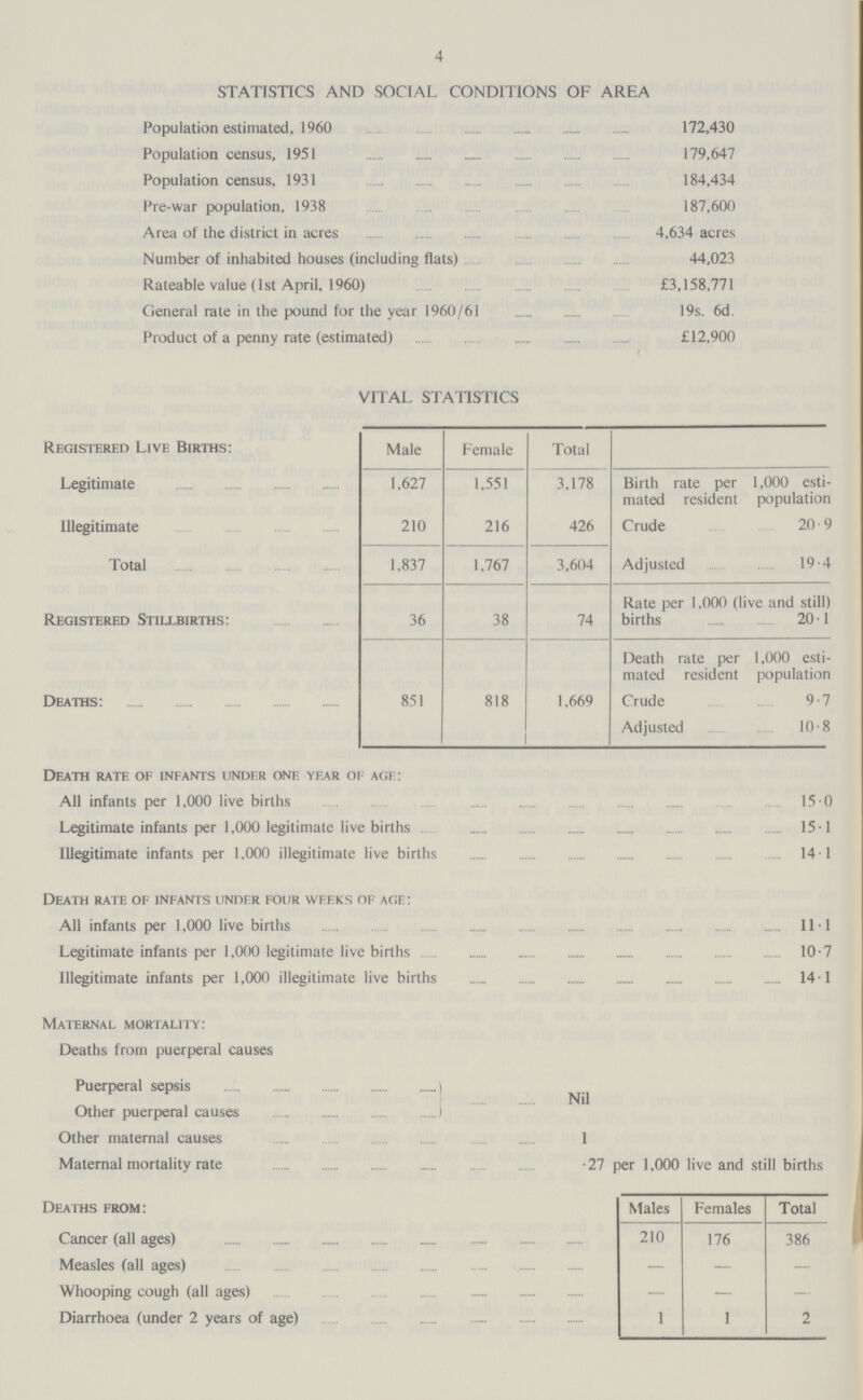 4 STATISTICS AND SOCIAL CONDITIONS OF AREA Population estimated, 1960 172,430 Population census, 1951 179,647 Population census, 1931 184,434 Pre-war population, 1938 187,600 Area of the district in acres 4,634 acres Number of inhabited houses (including flats) 44,023 Rateable value (1st April, 1960) £3,158,771 General rate in the pound for the year 1960/61 19s. 6d. Product of a penny rate (estimated) £12,900 VITAL STATISTICS Registered Live Births: Male Female Total Legitimate 1,627 1,551 3,178 Birth rate per 1,000 esti mated resident population Illegitimate 210 216 426 Crude 20.9 Total 1,837 1,767 3,604 Adjusted 19.4 Registered Stillbirths: 36 38 74 Rate per 1,000 (live and still) births 20.1 Death rate per 1,000 esti mated resident population Deaths: 851 818 1,669 Crude 9.7 Adjusted 10.8 Death rate of infants under one year of age: All infants per 1,000 live births 15.0 Legitimate infants per 1,000 legitimate live births 15.1 Illegitimate infants per 1,000 illegitimate live births 14.1 Death rate of infants under four weeks of age: All infants per 1,000 live births 11.1 Legitimate infants per 1,000 legitimate live births 10-7 Illegitimate infants per 1,000 illegitimate live births 14.1 Maternal mortality: Deaths from puerperal causes Puerperal sepsis Nil Other puerperal causes Other maternal causes 1 Maternal mortality rate .27 per 1,000 live and still births Deaths from: Males Females Total Cancer (all ages) 210 176 386 Measles (all ages) — — — Whooping cough (all ages) — — — Diarrhoea (under 2 years of age) 1 1 2