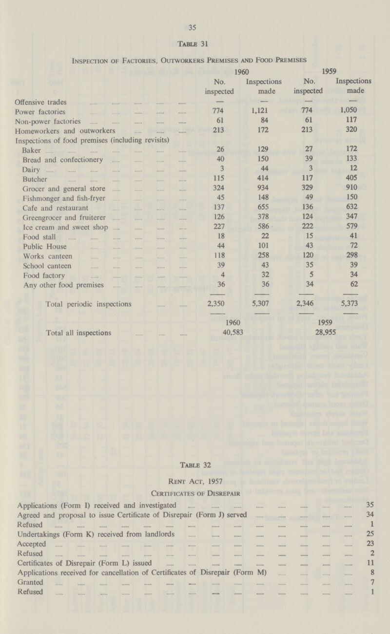 35 Table 31 Inspection of Factories, Outworkers Premises and Food Premises 1960 1959 No. inspected Inspections made No. inspected Inspections made Offensive trades — — — — Power factories 774 1,121 774 1,050 Non-power factories 61 84 61 117 Homeworkers and outworkers 213 172 213 320 Inspections of food premises (including revisits) Baker 26 129 27 172 Bread and confectionery 40 150 39 133 Dairy 3 44 3 12 Butcher 115 414 117 405 Grocer and general store 324 934 329 910 Fishmonger and fish-fryer 45 148 49 150 Cafe and restaurant 137 655 136 632 Greengrocer and fruiterer 126 378 124 347 Ice cream and sweet shop 227 586 222 579 Food stall 18 22 15 41 Public House 44 101 43 72 Works canteen 118 258 120 298 School canteen 39 43 35 39 Food factory 4 32 5 34 Any other food premises 36 36 34 62 Total periodic inspections 2,350 5,307 2,346 5,373 1960 1959 Total all inspections 40,583 28,955 Table 32 Rent Act, 1957 Certificates of Disrepair Applications (Form I) received and investigated 35 Agreed and proposal to issue Certificate of Disrepair (Form J) served 34 Refused 1 Undertakings (Form K) received from landlords 25 Accepted 23 Refused 2 Certificates of Disrepair (Form L) issued 11 Applications received for cancellation of Certificates of Disrepair (Form M) 8 Granted 7