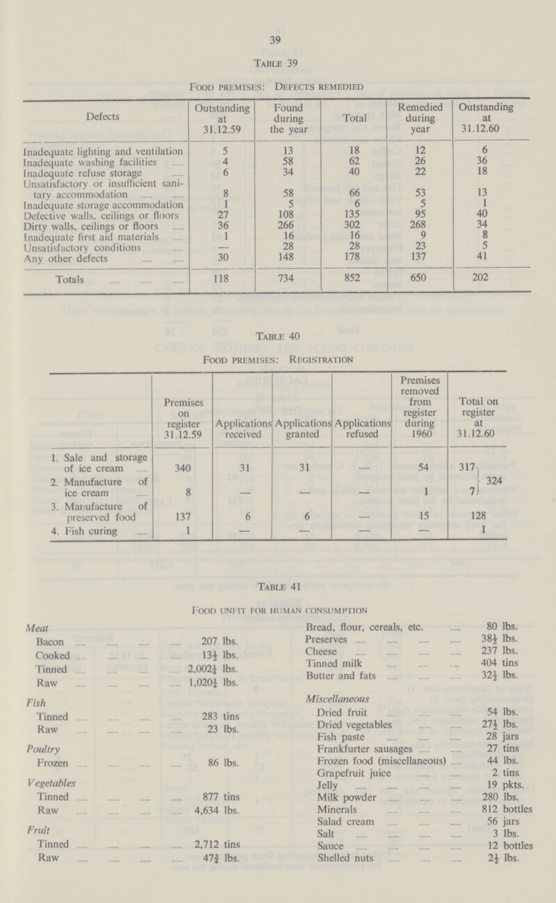 39 Table 39 Food premises: Defects remedied Defects Outstanding at 31.12.59 Found during the year Total Remedied during year Outstanding at 31.12.60 Inadequate lighting and ventilation 5 13 18 12 6 Inadequate washing facilities 4 58 62 26 36 Inadequate refuse storage 6 34 40 22 18 Unsatisfactory or insufficient sani tary accommodation 8 58 66 53 13 Inadequate storage accommodation 1 5 6 5 1 Defective walls, ceilings or floors 27 108 135 95 40 Dirty walls, ceilings or floors 36 266 302 268 34 Inadequate first aid materials 1 16 16 9 8 Unsatisfactory conditions — 28 28 23 5 Any other defects 30 148 178 137 41 Totals 118 734 852 650 202 Table 40 Food premises: Registration Premises on register 31.12.59 Applications received Applications granted Applications refused Premises removed from register during 1960 Total on register at 31.12.60 1. Sale and storage of ice cream 340 31 31 - 54 317 324 2. Manufacture of ice cream 8 - - - 1 7 3. Manufacture of preserved food 137 6 6 - 15 128 4. Fish curing 1 - - - - 1 Table 41 Food unit for human consumption Meat Bread, flour, cereals, etc. 80 lbs. Bacon 207 lbs. Preserves 38½ lbs. Cooked 13½ lbs. Cheese 237 lbs. Tinned 2,002¼ lbs. Tinned milk 404 tins Raw 1,020¼ lbs. Butter and fats 32½ lbs. Fish Miscellaneous Tinned 283 tins Dried fruit 54 lbs. Raw 23 lbs. Dried vegetables 27½ lbs. Fish paste 28 jars Poultry Frankfurter sausages 27 tins Frozen 86 lbs. Frozen food (miscellaneous) 44 lbs. Vegetables Grapefruit juice 2 tins Jelly 19 pkts. Tinned 877 tins Milk powder 280 lbs. Raw 4,634 lbs. Minerals 812 bottles Fruit Salad cream 56 jars Salt 3 lbs. Tinned 2,712 tins Sauce 12 bottles Raw 47 3/4lbs. Shelled nuts 2½ lbs.