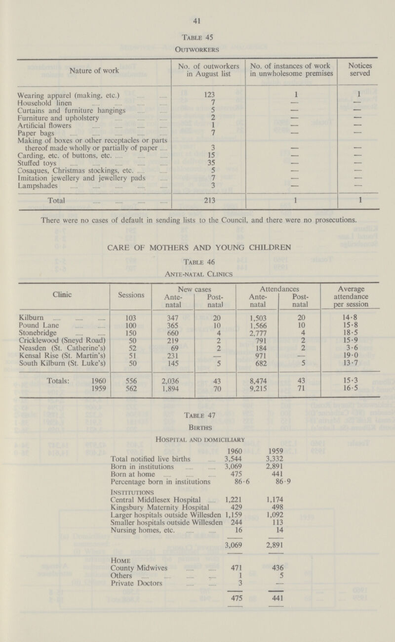 41 Table 45 Outworkers Nature of work No. of outworkers in August list No. of instances of work in unwholesome premises Notices served Wearing apparel (making, etc.) 123 1 1 Household linen 7 — — Curtains and furniture hangings 5 — — Furniture and upholstery 2 — — Artificial flowers 1 — — Paper bags 7 — — Making of boxes or other receptacles or parts thereof made wholly or partially of paper 3 — — Carding, etc. of buttons, etc. 15 — — Stuffed toys 35 — — Cosaques, Christmas stockings, etc. 5 — — Imitation jewellery and jewellery pads 7 — — Lampshades 3 — — Total 213 1 1 There were no cases of default in sending lists to the Council, and there were no prosecutions. CARE OF MOTHERS AND YOUNG CHILDREN Table 46 Ante-natal Clinics Clinic Sessions New cases Attendances Average attendance per session Ante natal Post natal Ante natal Post natal Kilburn 103 347 20 1,503 20 14.8 Pound Lane 100 365 10 1.566 10 15.8 Stonebridge 150 660 4 2,777 4 18.5 Cricklewood (Sneyd Road) 50 219 2 791 2 15.9 Neasden (St. Catherine's) 52 69 2 184 2 3.6 Kensal Rise (St. Martin's) 51 231 — 971 — 19.0 South Kilburn (St. Luke's) 50 145 5 682 5 13.7 Totals: 1960 556 2,036 43 8,474 43 15.3 1959 562 1,894 70 9,215 71 16.5 Table 47 Births Hospital and domiciliary 1960 1959 Total notified live births 3,544 3,332 Born in institutions 3,069 2,891 Born at home 475 441 Percentage born in institutions 86.6 86.9 Institutions Central Middlesex Hospital 1,221 1,174 Kingsbury Maternity Hospital 429 498 Larger hospitals outside Willesden 1,159 1,092 Smaller hospitals outside Willesden 244 113 Nursing homes, etc. 16 14 3,069 2,891 Home County Midwives 471 436 Others 1 5 Private Doctors 3 — 475 441