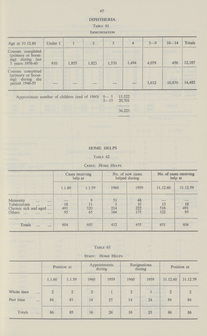 47 DIPHTHERIA Table 61 Immunisation Age at 31.12.60 Under 1 1 2 3 4 5—9 10—14 Totals Courses completed (primary or boost ing) during last 5 years 1956-60 910 1,855 1,823 1,570 1,494 4,079 456 12,187 Courses completed (primary or boost ing) during the period 1946-55 — — — — — 3,612 10,870 14,482 Approximate number of children (end of 1960) 0— 5 15,522 5—15 20,701 36,223 HOME HELPS Table 62 Cases: Home Helps Cases receiving help at No. of new cases helped during No. of cases receiving help at 1.1.60 1.1.59 1960 1959 31.12.60 31.12.59 Maternity 9 51 48 _ Tuberculosis 18 11 3 10 13 18 Chronic sick and aged 491 520 214 222 516 491 Others 95 65 164 175 122 95 Totals 604 605 432 455 651 604 Table 63 Staff: Home Helps Position at Appointments during Resignations during Position at 1.1.60 1.1.59 1960 1959 1960 1959 31.12.60 31.12.59 Whole time 2 2 2 1 2 1 2 2 Part time 84 83 14 25 14 24 84 84 Totals 86 85 16 26 16 25 86 86