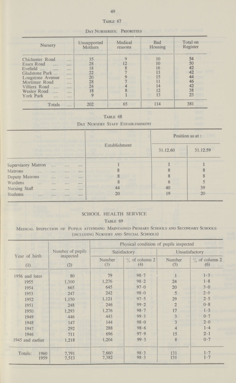 49 Table 67 Day Nurseries: Priorities Nursery Unsupported Mothers Medical reasons Bad Housing Total on Register Chichester Road 35 9 10 54 Essex Road 28 12 10 50 Evefield 18 8 16 42 Gladstone Park 22 7 13 42 Longstone Avenue 20 9 15 44 Mortimer Road 28 7 11 46 Villiers Road 24 4 14 42 Wesley Road 18 8 12 38 York Park 9 1 13 23 Totals 202 65 114 381 Table 68 Day Nursery Staff Establishment Establishment Position as at: 31.12.60 31.12.59 Supervisory Matron 1 1 1 Matrons 8 8 8 Deputy Matrons 8 8 8 Wardens 8 6 5 Nursing Staff 44 40 39 Students 20 19 20 SCHOOL HEALTH SERVICE Table 69 Medical Inspection of Pupils attending Maintained Primary Schools and Secondary Schools (including Nursery and Special Schools) Year of birth (1) Number of pupils inspected (2) Physical condition of pupils inspected Satisfactory Unsatisfactory Number (3) % of column 2 (4) Number (5) % of column 2 (6) 1956 and later 80 79 98.7 1 1.3 1955 1,300 1,276 98.2 24 1.8 1954 665 645 97.0 20 3.0 1953 247 242 98.0 5 2.0 1952 1,150 1,121 97.5 29 2.5 1951 248 246 99.2 2 0.8 1950 1,293 1,276 98.7 17 1.3 1949 446 443 99.3 3 0.7 1948 147 144 98.0 3 2.0 1947 292 288 98.6 4 1.4 1946 711 696 97.9 15 2.1 1945 and earlier 1,218 1,204 99.3 8 0.7 Totals: 1960 7,791 7,660 98.3 131 1.7 1959 7,513 7,382 98.3 131 1.7