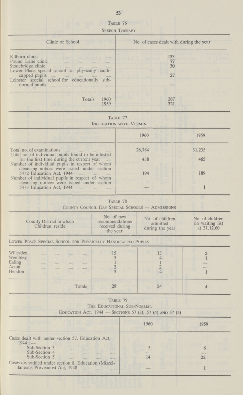 53 Table 76 Speech Therapy Clinic or School No. of cases dealt with during the year Kilburn clinic 133 Pound Lane clinic 77 Stonebridge clinic 30 Lower Place special school for physically handi capped pupils 27 Leinster special school for educationally sub normal pupils — Totals 1960 267 1959 321 Table 77 Infestation with Vermin 1960 1959 Total no. of examinations 26,764 31,235 Total no. of individual pupils found to be infested for the first time during the current year 438 465 Number of individual pupils in respect of whom cleansing notices were issued under section 54/2 Education Act, 1944 194 189 Number of individual pupils in respect of whom cleansing notices were issued under section 54/3 Education Act, 1944 — 1 Table 78 County Council Day Special Schools — Admissions County District in which Children reside No. of new recommendations received during the year No. of children admitted during the year No. of children on waiting list at 31.12.60 Lower Place Special School for Physically Handicapped Pupils Willesden 15 13 2 Wembley 5 4 1 Ealing 1 1 - Acton 2 2 - Hendon 5 4 1 Totals 28 24 4 Table 79 The Educational Sub-Normal Education Act, 1944 — Sections 57 (3), 57 (4) and 57 (5) 1960 1959 Cases dealt with under section 57, Education Act, 1944:— Sub-Section 3 5 6 Sub-Section 4 - - Sub-Section 5 14 22 Cases de-notitied under section 8, Education (Miscel laneous Provisions) Act, 1948 — 1