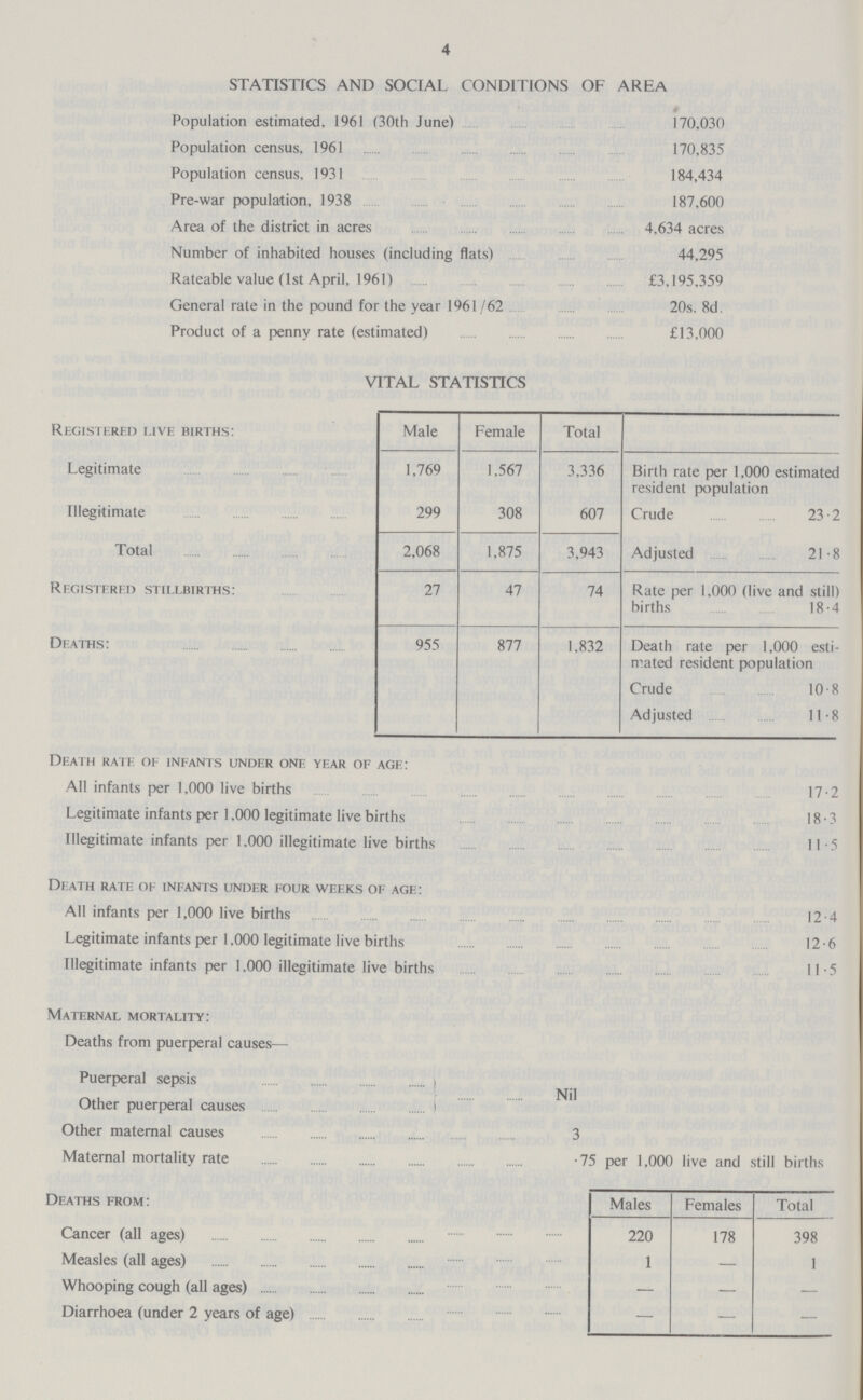 4 STATISTICS AND SOCIAL CONDITIONS OF AREA Population estimated, 1961 (30th June) 170,030 Population census, 1961 170,835 Population census, 1931 184,434 Pre-war population, 1938 187,600 Area of the district in acres 4,634 acres Number of inhabited houses (including flats) 44,295 Rateable value (1st April, 1961) £3,195,359 General rate in the pound for the year 1961/62 20s. 8d. Product of a penny rate (estimated) £13,000 VITAL STATISTICS Registered live births: Male Female Total Legitimate 1,769 1,567 3,336 Birth rate per 1,000 estimated resident population Illegitimate 299 308 607 Crude 23.2 Total 2,068 1,875 3,943 Adjusted 21.8 Registered stillbirths: 27 47 74 Rate per 1.000 (live and still) births 18.4 Deaths: 955 877 1.832 Death rate per 1,000 esti mated resident population Crude 10.8 Adjusted 11.8 Death rate of infants under one year of age: All infants per 1,000 live births 17.2 Legitimate infants per 1,000 legitimate live births 18.3 Illegitimate infants per 1.000 illegitimate live births 11.5 Death rate of infants under four weeks of age: All infants per 1,000 live births 12.4 Legitimate infants per 1.000 legitimate live births 12.6 Illegitimate infants per 1.000 illegitimate live births 11.5 Maternal mortality: Deaths from puerperal causes— Puerperal sepsis Nil Other puerperal causes Other maternal causes 3 Maternal mortality rate .75 per 1,000 live and still births Deaths from: Males Females Total Cancer (all ages) 220 178 398 Measles (all ages) 1 — 1 Whooping cough (all ages) — — — Diarrhoea (under 2 years of age) — — —