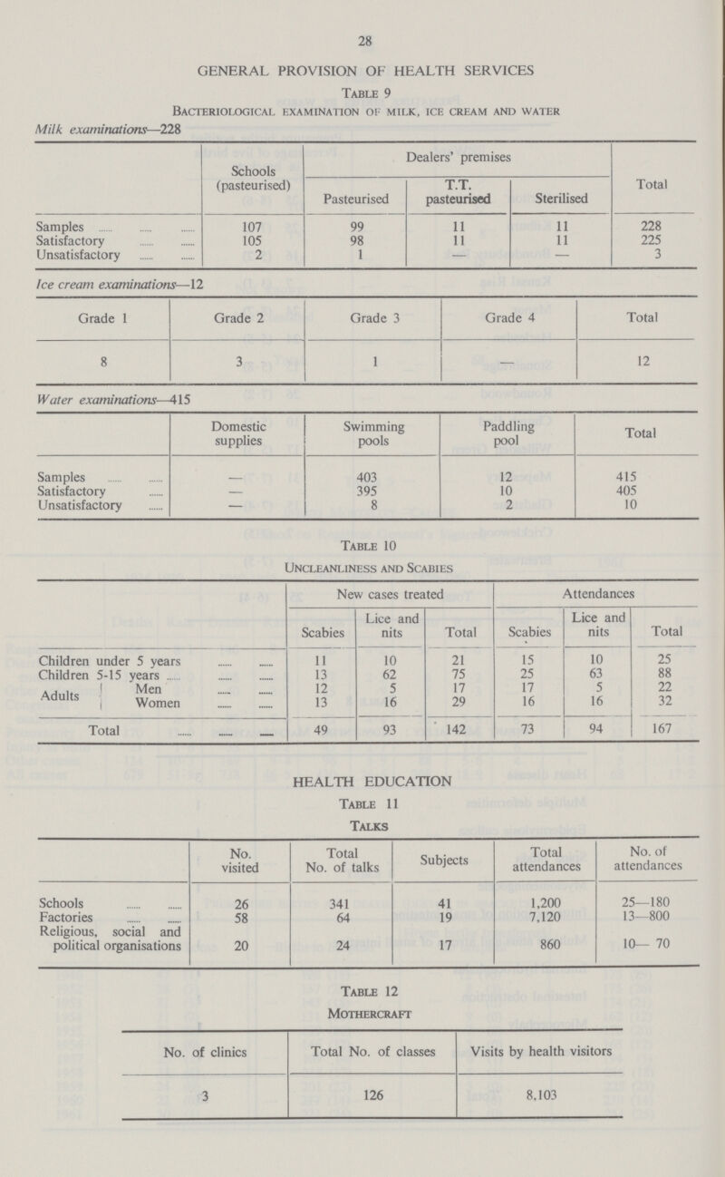 28 GENERAL PROVISION OF HEALTH SERVICES Table 9 Bacteriological examination of milk, ice cream and water Milk examinations—228 Schools (pasteurised) Dealers' premises Total Pasteurised T.T. pasteurised Sterilised Samples 107 99 11 11 228 Satisfactory 105 98 11 11 225 Unsatisfactory 2 1 — — 3 Ice cream examinations—12 Grade 1 Grade 2 Grade 3 Grade 4 Total 8 3 1 - 12 Water examinations—415 Domestic supplies Swimming pools Paddling pool Total Samples - 403 12 415 Satisfactory - 395 10 405 Unsatisfactory - 8 2 10 Table 10 Uncleanliness and Scabies New cases treated Attendances Scabies Lice and nits Total Scabies Lice and nits Total Children under 5 years 11 10 21 15 10 25 Children 5-15 years 13 62 75 25 63 88 Adults Men 12 5 17 17 5 22 Women 13 16 29 16 16 32 Total 49 93 142 73 94 167 HEALTH EDUCATION Table 11 Talks No. visited Total No. of talks Subjects Total attendances No. of attendances Schools 26 341 41 1,200 25—180 Factories 58 64 19 7,120 13—800 Religious, social and political organisations 20 24 17 860 10— 70 Table 12 Mothercraft No. of clinics Total No. of classes Visits by health visitors 3 126 8,103