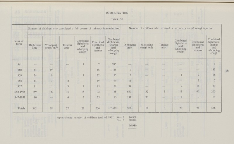 IMMUNISATION Table 58 Year of birth Number of children who completed a full course of primary immunisation. Number of children who received a secondary (reinforcing) injection. Diphtheria only Whooping cough only Tetanus only Combined diphtheria and whooping cough Combined diphtheria and tetanus Combined diphtheria, tetanus and whooping cough Diphtheria only Whooping cough only Tetanus only Combined diphtheria and whooping cough Combined diphtheria and tetanus Combined diphtheria, tetanus and whooping cough 1961 - - - 4 7 995 - - - - - 1 1960 44 19 - - 16 1,118 7 - - - - 133 1959 24 9 1 1 22 175 2 - - 1 2 96 1958 14 3 2 - 19 79 11 - - - 3 7 1957 11 1 3 1 15 51 94 - - 2 14 30 1952-1956 159 6 15 18 92 138 657 32 3 13 66 200 1947-1951 90 - 6 3 35 73 191 30 - 4 9 69 Totals 342 38 27 27 206 2,629 962 62 3 20 94 536 Approximate number of children (end of 1961) 0- 5 16,908 5-15 20,072 36,980 45