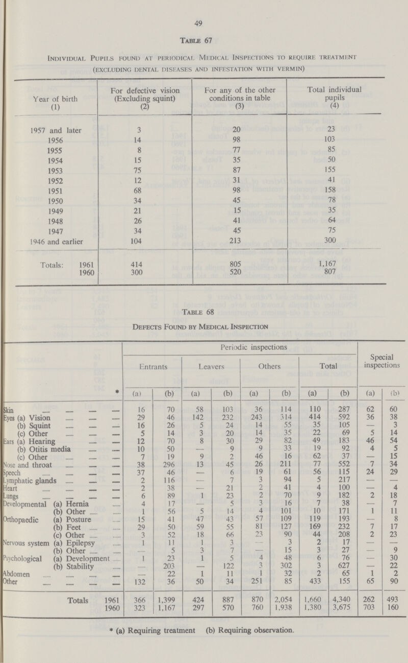 49 Table 67 Individual Pupils found at periodical Medical Inspections to require treatment (excluding dental diseases and infestation with vermin) Year of birth (1) For defective vision (Excluding squint) (2) For any of the other conditions in table (3) Total individual pupils (4) 1957 and later 3 20 23 1956 14 98 103 1955 8 77 85 1954 15 35 50 1953 75 87 155 1952 12 31 41 1951 68 98 158 1950 34 45 78 1949 21 15 35 1948 26 41 64 1947 34 45 75 1946 and earlier 104 213 300 Totals: 1961 414 805 1,167 1960 300 520 807 Table 68 Defects Found by Medical Inspection Periodic inspections Special inspections Entrants Leavers Others Total (a) (b) (a) (b) (a) (b) (a) (b) (a) (b) Skin 16 70 58 103 36 114 110 287 62 60 Eyes (a) Vision 29 46 142 232 243 314 414 592 36 38 (b) Squint 16 26 5 24 14 55 35 105 - 3 (c) Other 5 14 3 20 14 35 22 69 5 14 Ears (a) Hearing 12 70 8 30 29 82 49 183 46 54 (b) Otitis media 10 50 9 9 33 19 92 4 5 (c) Other 7 19 9 2 46 16 62 37 - 15 Nose and throat 38 296 13 45 26 211 77 552 7 34 Speech 37 46 - 6 19 61 56 115 24 29 Lymphatic glands 2 116 - 7 3 94 5 217 - - Heart 2 38 - 21 2 41 4 100 - 4 Lungs 6 89 1 23 2 70 9 182 2 18 Developmental (a) Hernia 4 17 - 5 3 16 7 38 - 7 (b) Other 1 56 5 14 4 101 10 171 1 11 Orthopaedic (a) Posture 15 41 47 43 57 109 119 193 - 8 (b) Feet 29 50 59 55 81 127 169 232 7 17 (c) Other 3 52 18 66 23 90 44 208 2 23 Nervous system (a) Epilepsy 1 11 1 3 - 3 2 17 - - (b) Other - 5 3 7 - 15 3 27 - 9 Psychological (a) Development 1 23 1 5 4 48 6 76 - 30 (b) Stability - 203 - 122 3 302 3 627 - 22 Abdomen 22 1 11 1 32 2 65 1 2 Other 132 36 50 34 251 85 433 155 65 90 Totals 1961 366 1,399 424 887 870 2,054 1,660 4,340 262 493 1960 323 1,167 297 570 760 1,938 1,380 3,675 703 160 * (a) Requiring treatment (b) Requiring observation.