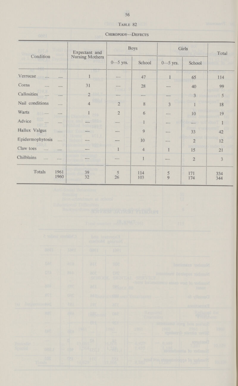 56 Table 82 Chiropody-Defects Condition Expectant and Nursing Mothers Boys Girls Total 0-5 yrs. School 0-5 yrs. School Verrucae 1 - 47 1 65 114 Corns 31 - 28 - 40 99 Callosities 2 - - - 3 5 Nail conditions 4 2 8 3 1 18 Warts 1 2 6 - 10 19 Advice - - 1 - - 1 Hallux Valgus - - 9 - 33 42 Epidermophytosis - - 10 - 2 12 Claw toes - 1 4 1 15 21 Chilblains - - 1 - 2 3 Totals 1961 39 5 114 5 171 334 1960 32 26 103 9 174 344