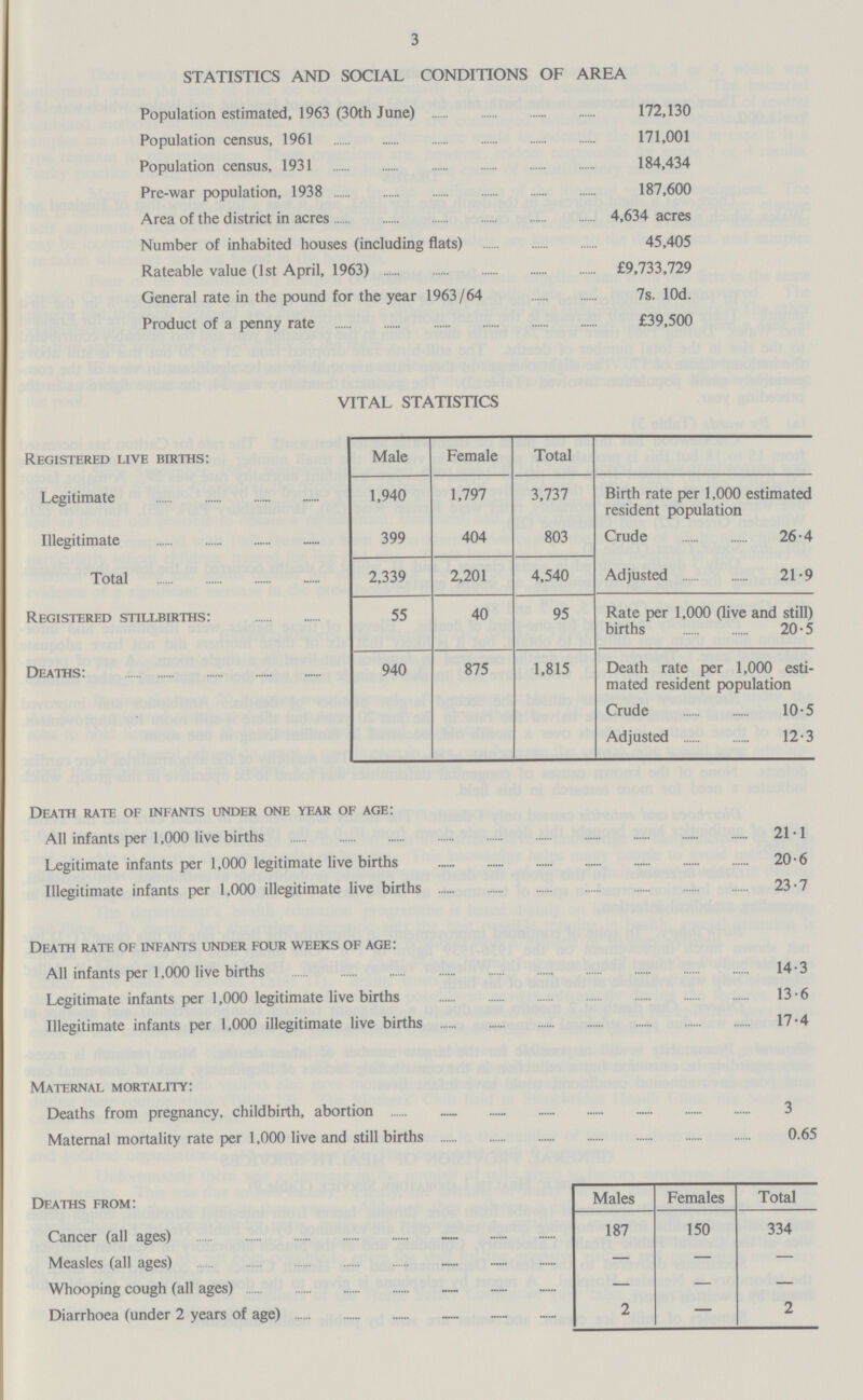 3 STATISTICS AND SOCIAL CONDITIONS OF AREA Population estimated, 1963 (30th June) 172,130 Population census, 1961 171,001 Population census, 1931 184,434 Pre-war population, 1938 187,600 Area of the district in acres 4,634 acres Number of inhabited houses (including flats) 45,405 Rateable value (1st April, 1963) £9,733,729 General rate in the pound for the year 1963/64 7s. lOd. Product of a penny rate £39,500 VITAL STATISTICS Registered live births: Male Female Total Legitimate 1,940 1,797 3,737 Birth rate per 1,000 estimated resident population Crude 26.4 Illegitimate 399 404 803 Total 2,339 2,201 4,540 Adjusted 21.9 Registered stillbirths: 55 40 95 Rate per 1,000 Give and still) births 20.5 Deaths: 940 875 1,815 Death rate per 1,000 esti mated resident population Crude 10.5 Adjusted 12.3 Death rate of infants under one year of age: All infants per 1,000 live births 21.1 Legitimate infants per 1,000 legitimate live births 20.6 Illegitimate infants per 1,000 illegitimate live births 23.7 Death rate of infants under four weeks of age: All infants per 1,000 live births 14.3 Legitimate infants per 1,000 legitimate live births 13.6 Illegitimate infants per 1,000 illegitimate live births 17.4 Maternal mortality: Deaths from pregnancy, childbirth, abortion 3 Maternal mortality rate per 1,000 live and still births 0.65 Deaths from: Males Females Total Cancer (all ages) 187 150 334 Measles (all ages) — — — Whooping cough (all ages) — — — Diarrhoea (under 2 years of age) 2 — 2