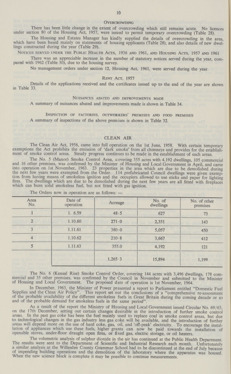 10 overcrowding There has been little change in the extent of overcrowding which still remains acute. No licence; under section 80 of the Housing Act, 1957, were issued to permit temporary overcrowding (Table 28). The Housing and Estates Manager has kindly supplied the details of overcrowding in the area, which have been based mainly on statements of housing applicants (Table 28), and also details of new dwel lings constructed during the year (Table 29). Notices served under the Public Health Acts, 1936 and 1961, and Housing Acts, 1957 and 1961 There was an appreciable increase in the number of statutory notices served during the year, com pared with 1962 (Table 30), due to the housing survey. No management orders under section 12, Housing Act, 1961, were served during the year. Rent Act, 1957 Details of the applications received and the certificates issued up to the end of the year are showr in Table 33. Nuisances abated and improvements made A summary of nuisances abated and improvements made is shown in Table 34. Inspection of factories, outworkers' premises and food premises A summary of inspections of the above premises is shown in Table 32. CLEAN AIR The Clean Air Act, 1956, came into full operation on the 1st June, 1958. With certain temporary exemptions the Act prohibits the emission of 'dark smoke' from all chimneys and provides for the establish ment of smoke control areas. Steady progress continues to be made in the establishment of such areas. The No. 5 (Manor) Smoke Control Area, covering 355 acres with 4,192 dwellings, 105 commercial and 16 other premises, was confirmed by the Minister of Housing and Local Government in April, and came into operation on 1st November, 1963. 23 properties in the area which are due to be demolished during the next few years were exempted from the Order. 114 prefabricated Council dwellings were given exemp tion from having means of smokeless ignition and the occupiers allowed to use sticks and paper for lighting fires. The dwellings which are due to be demolished during the next few years are all fitted with fireplaces which can burn solid smokeless fuel, but not fitted with gas ignition. The Orders now in operation are as follows:— Area No. Date of operation Acreage No. of dwellings No. of other premises 1 1. 6.59 48.5 627 73 2 1.10.60 271.0 2,351 143 3 1.11.61 380.0 5,057 450 4 1.10.62 210.8 3,667 412 5 1.11.63 355.0 4,192 121 1,265.3 15,894 1,199 The No. 6 (Kensal Rise) Smoke Control Order, covering 144 acres with 3,496 dwellings, 178 com mercial and 35 other premises, was confirmed by the Council in November and submitted to the Minister of Housing and Local Government. The proposed date of operation is 1st November, 1964. In December, 1963, the Minister of Power presented a report to Parliament entitled Domestic Fuel Supplies and the Clean Air Policy. This report set out the conclusions of a comprehensive re-assessment of the probable availability of the different smokeless fuels in Great Britain during the coming decade or so and of the probable demand for smokeless fuels in the same period. As a result of the report the Ministry of Housing and Local Government issued Circular No. 69/63, on the 17th December, setting out certain changes desirable in the introduction of further smoke control areas. In the past gas coke has been the fuel mainly used to replace coal in smoke control areas, but due to technological changes in the gas industry less gas coke will be available, and the introduction of further areas will depend more on the use of hard coke, gas, oil, and 'off-peak' electricity. To encourage the instal lation of appliances which use these fuels, higher grants can now be paid towards the installation of openable stoves, under-floor draught open fires, or fixed gas, electric storage, or oil heaters. The volumetric analysis of sulphur dioxide in the air has continued at the Public Health Department. The results were sent to the Department of Scientific and Industrial Research each month. Unfortunately a similar analysis at the Willesden County Grammar School had to be discontinued at the end of July because of impending building operations and the demolition of the laboratory where the apparatus was housed. When the new science block is complete it may be possible to continue measurements.