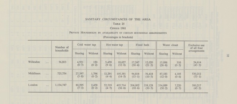 SANITARY CIRCUMSTANCES OF THE AREA Table 25 Census 1961 Private Households by availability of certain household arrangements (Percentages in brackets) Number of households Cold water tap Hot water tap Fixed bath Water closet Exclusive use of all four arrangements Sharing Without Sharing Without Sharing Without Sharing Without Willesden 56,803 4,921 (8.7) 120 (0.2) 5,459 (9.6) 18,627 (32.8) 17,247 (30.4) 12,020 (21.2) 15,086 (26.6) 310 (0.5) 24,614 (43.3) Middlesex 725,754 27,397 (3.8) 1,796 (0.2) 32,291 (4.4) 105,381 (14.5) 94,818 (13.1) 76,418 (10.5) 87,183 (12.0) 4,185 (0.6) 530,212 (73.1) London 1,134,747 80,295 (7.3) 2,458 (0.2) 52,519 (4.7) 405,714 (36.6) 206,002 (18.6) 338,128 (30.5) 334,089 (30.2) 7,220 (0.7) 500,217 (45.2) 32