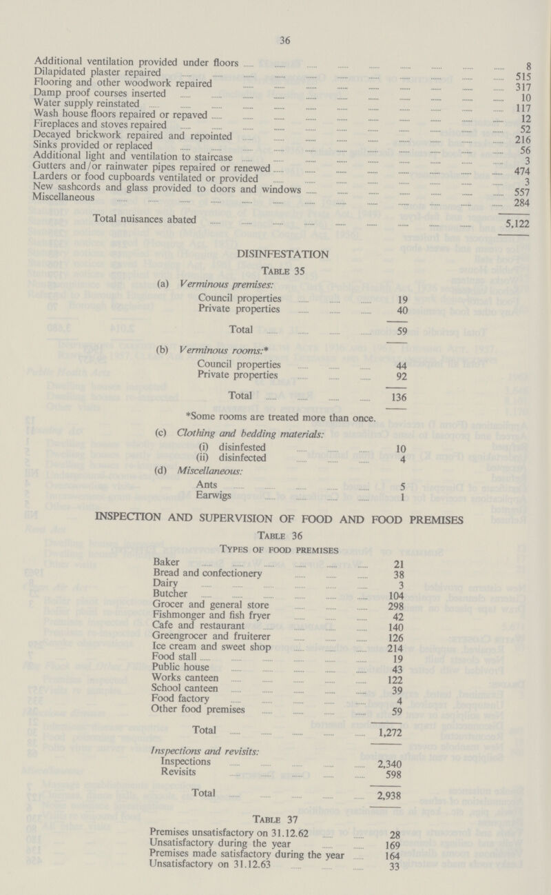 36 Additional ventilation provided under floors 8 Dilapidated plaster repaired 515 Flooring and other woodwork repaired 317 Damp proof courses inserted 10 Water supply reinstated 117 Wash house floors repaired or repaved 12 Fireplaces and stoves repaired 52 Decayed brickwork repaired and repointed 216 Sinks provided or replaced 56 Additional light and ventilation to staircase 3 Gutters and/or rainwater pipes repaired or renewed 474 Larders or food cupboards ventilated or provided 3 New sashcords and glass provided to doors and windows 557 Miscellaneous 284 Total nuisanccs abated 5,122 DISINFESTATION Table 35 (a) Verminous premises: Council properties 19 Private properties 40 Total 59 (b) Verminous rooms:* Council properties 44 Private properties 92 Total 136 *Some rooms are treated more than once. (c) Clothing and bedding materials: (i) disinfested 10 (ii) disinfected 4 (d) Miscellaneous: Ants 5 Earwigs 1 Table 37 Premises unsatisfactory on 31.12.62 28 Unsatisfactory during the year 169 Premises made satisfactory during the year 164 Unsatisfactory on 31.12.63 33 INSPECTION AND SUPERVISION OF FOOD AND FOOD PREMISES Table 36 Types of food premises Baker 21 Bread and confectionery 38 Dairy 3 Butcher 104 Grocer and general store 298 Fishmonger and fish fryer 42 Cafe and restaurant 140 Greengrocer and fruiterer 126 Ice cream and sweet shop 214 Food stall 19 Public house 43 Works canteen 122 School canteen 39 Food factory 4 Other food premises 59 Total 1,272 Inspections and revisits: Inspections ... 2,340 Revisits 598 Total 2,938