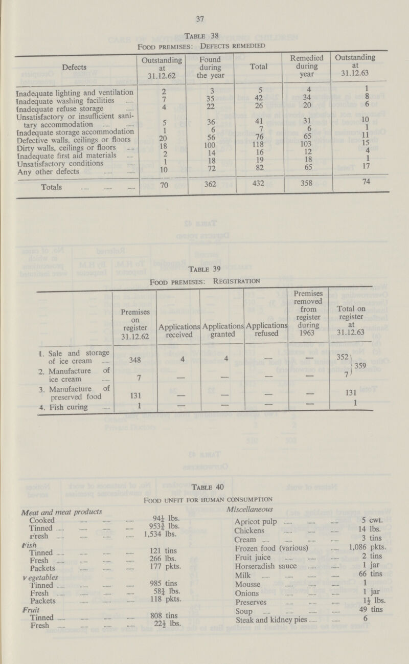 37 Table 38 Food premises: Defects remedied Defects Outstanding at 31.12.62 Found during the year Total Remedied during year Outstanding at 31.12.63 Inadequate lighting and ventilation 2 3 5 4 1 Inadequate washing facilities 7 35 42 34 8 Inadequate refuse storage 4 22 26 20 6 Unsatisfactory or insufficient sani tary accommodation 5 36 41 31 10 Inadequate storage accommodation 1 6 7 6 1 Defective walls, ceilings or floors 20 56 76 65 11 Dirty walls, ceilings or floors 18 100 118 103 15 Inadequate first aid materials 2 14 16 12 4 Unsatisfactory conditions 1 18 19 18 1 Any other defects 10 72 82 65 17 Totals 70 362 432 358 74 Table 39 Food premises: Registration Premises on register 31.12.62 Applications received Applications granted Applications refused Premises removed from register during 1963 Total on register at 31.12.63 1. Sale and storage of ice cream 348 4 4 - - 352 359 2. Manufacture of ice cream 7 - - - - 7 3. Manufacture of preserved food 131 - - - - 131 4. Fish curing 1 - - - - 1 Table 40 Food unfit for human consumption Meat and meat products Miscellaneous Cooked 94¼ lbs. Apricot pulp 5 cwt. Tinned 953 ¾ lbs. Fresh 1,534 lbs. Chickens 14 lbs. tish Cream 3 tins Tinned 121 tins Frozen food (various) 1,086 pkts. Fresh 266 lbs. Fruit juice 2 tins Packets 177 pkts. Horseradish sauce 1 iar v egetables Milk 66 tins Tinned 985 tins Mouse 1 Fresh 58¼ lbs. Onions Packets 118 pkts. Preserves 1 jar Fruit Soup 1½1bs. Tinned 808 tins Soup 49 tins Fresh 22½ lbs. Steak and kidney pies 6