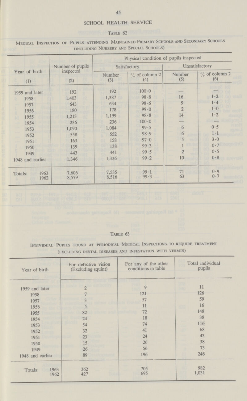 45 SCHOOL HEALTH SERVICE Table 62 Medical Inspection of Pupils attending Maintained Primary Schools and Secondary Schools (including Nursery and Special Schools) Year of birth (1) Number of pupils inspected (2) Physical condition of pupils inspected Satisfactory Unsatisfactory Number (3) % of column 2 (4) Number (5) % of column 2 (6) 1959 and later 192 192 100.0 1958 1,403 1,387 98.8 16 1.2 1957 643 634 98.6 9 1.4 1956 180 178 990 2 1.0 1955 1,213 1,199 98.8 14 1.2 1954 236 236 100.0 — — 1953 1,090 1,084 99.5 6 0.5 1952 558 552 98.9 6 1.1 1951 163 158 97.0 5 3.0 1950 139 138 99..3 1 0.7 1949 443 441 99.5 2 0.5 1948 and earlier 1,346 1,336 99.2 10 0.8 Totals: 1963 7,606 7,535 99.1 71 0.9 1962 8,579 8,516 99.3 63 0.7 Table 63 Individual Pupils found at periodical Medical Inspections to require treatment (excluding dental diseases and infestation with vermin) Year of birth For defective vision (Excluding squint) For any of the other conditions in table Total individual pupils 1959 and later 2 9 11 1958 7 121 126 1957 3 57 59 1956 5 11 16 1955 82 72 148 1954 24 18 38 1953 54 74 116 1952 32 41 68 1951 23 24 43 1950 15 26 38 1949 26 56 73 1948 and earlier 89 196 246 Totals: 1963 362 705 982 1962 427 695 1,031