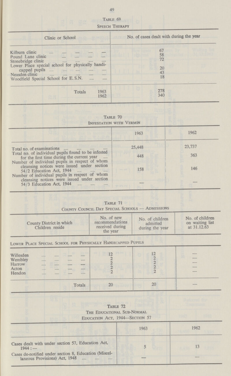 49 Table 70 Infestation with Vermin 1963 1962 Total no. of examinations 25,448 23,737 Total no. of individual pupils found to be infested for the first time during the current year 448 363 Number of individual pupils in respect of whom cleansing notices were issued under section 146 54/2 Education Act, 1944 158 Number of individual pupils in respect of whom cleansing notices were issued under section 54/3 Education Act, 1944 Table 71 County Council Day Special Schools — Admissions County District in which Children reside No. of new recommendations received during the year No. of children admitted during the year No. of children on waiting list at 31.12.63 Lower Place Special School for Physically Handicapped Pupils Willesden 12 12 Wembley 2 2 — Harrow 2 2 — Acton 2 2 — Hendon 2 2 — Totals 20 20 — Table 72 The Educational Sub-Normal Education Act, 1944—Section 57 1963 1962 Cases dealt with under section 57, Education Act, 1944 : — 5 13 Cases de-notified under section 8, Education (Miscel laneous Provisions) Act, 1948 — — Table 69 Speech Therapy Clinic or School f cases dealt with during the year Kilburn clinic 67 Pound Lane clinic 58 Stonebridge clinic 72 Lower Place special school for physically handi capped pupil 20 Neasden clinic Woodfield Special School for E. S.N 18 Totals 1963 278 1962 340