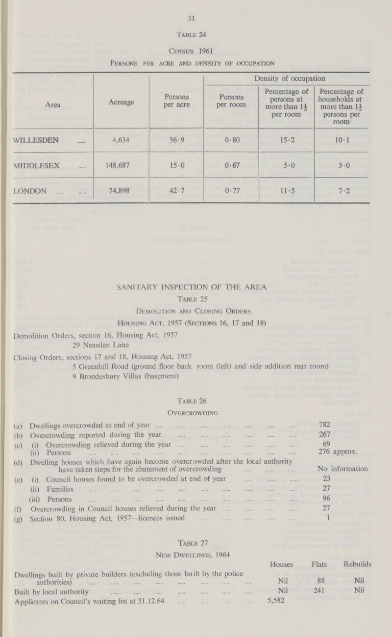 31 Table 24 Census 1961 Persons per acre and density of occupation Area Acreage Persons per acre Density of occupation Persons per room Percentage of persons at more than 1½ per room Percentage of households at more than 1½ persons per room WILLESDEN 4,634 36.9 0.80 15.2 10.1 MIDDLESEX 148,687 15.0 0.67 5.0 3.0 LONDON 74,898 42.7 0.77 11.5 7.2 SANITARY INSPECTION OF THE AREA Table 25 Demolition and Closing Orders Housing Act, 1957 (Sections 16, 17 and 18) Demolition Orders, section 16, Housing Act, 1957 29 Neasden Lane Closing Orders, sections 17 and 18, Housing Act, 1957 5 Greenhill Road (ground floor back room (left) and side addition rear room) 9 Brondesbury Villas (basement) Table 26 Overcrowding (a) Dwellings overcrowded at end of year 782 (b) Overcrowding reported during the year 267 (c) (i) Overcrowding relieved during the year 69 (ii) Persons 276 approx. (d) Dwelling houses which have again become overcrowded after the local authority have taken steps for the abatement of overcrowding No information (e) (i) Council houses found to be overcrowded at end of year 23 (ii) Families 27 (iii) Persons 96 (f) Overcrowding in Council houses relieved during the year 27 (g) Section 80, Housing Act, 1957—licences issued 1 Table 27 New Dwellings, 1964 Houses Flats Rebuilds Dwellings built by private builders (excluding those built by the police authorities) Nil 88 Nil Built by local authority Nil 241 Nil Applicants on Council's waiting list at 31.12.64 5,582