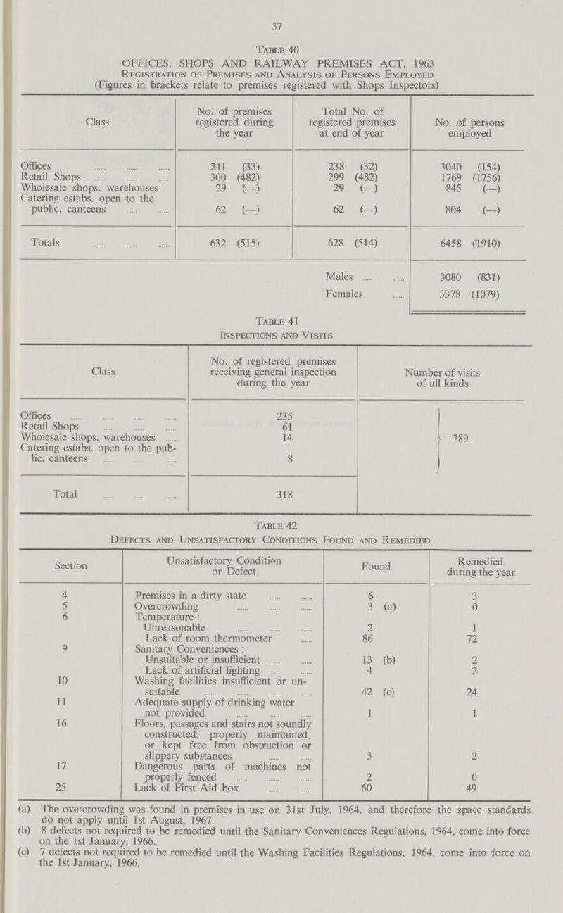 37 Table 40 OFFICES, SHOPS AND RAILWAY PREMISES ACT, 1963 Registration of Premises and Analysis of Persons Employed (Figures in brackets relate to premises registered with Shops Inspectors) Class No. of premises registered during the year Total No. of registered premises at end of year No. of persons employed Offices 241 (33) 238 (32) 3040 (154) Retail Shops 300 (482) 299 (482) 1769 (1756) Wholesale shops, warehouses 29 (-) 29 (-) 845 (-) Catering estabs. open to the public, canteens 62 (-) 62 (-) 804 (—) Totals 632 (515) 628 (514) 6458 (1910) Males 3080 (831) Females 3378 (1079) Table 41 Inspections and Visits Class No. of registered premises receiving general inspection during the year Number of visits of all kinds Offices 235 789 Retail Shops 61 Wholesale shops, warehouses 14 Catering estabs. open to the pub lic, canteens 8 Total 318 Table 42 Defects and Unsatisfactory Conditions Found and Remedied Section Unsatisfactory Condition or Defect Found Remedied during the year 4 Premises in a dirty state 6 3 5 Overcrowding 3 (a) 0 6 Temperature: Unreasonable 2 1 Lack of room thermometer 86 72 9 Sanitary Conveniences: Unsuitable or insufficient 13 (b) 2 Lack of artificial lighting 4 2 10 Washing facilities insufficient or un suitable 42 (c) 24 11 Adequate supply of drinking water not provided 1 1 16 Floors, passages and stairs not soundly constructed, properly maintained or kept free from obstruction or slippery substances 3 2 17 Dangerous parts of machines not properly fenced 2 0 25 Lack of First Aid box 60 49 (a) The overcrowding was found in premises in use on 31st July, 1964, and therefore the space standards do not apply until 1st August, 1967. (b) 8 defects not required to be remedied until the Sanitary Conveniences Regulations, 1964, come into force on the 1st January, 1966. (c) 7 defects not required to be remedied until the Washing Facilities Regulations, 1964, come into force on the 1st January, 1966.