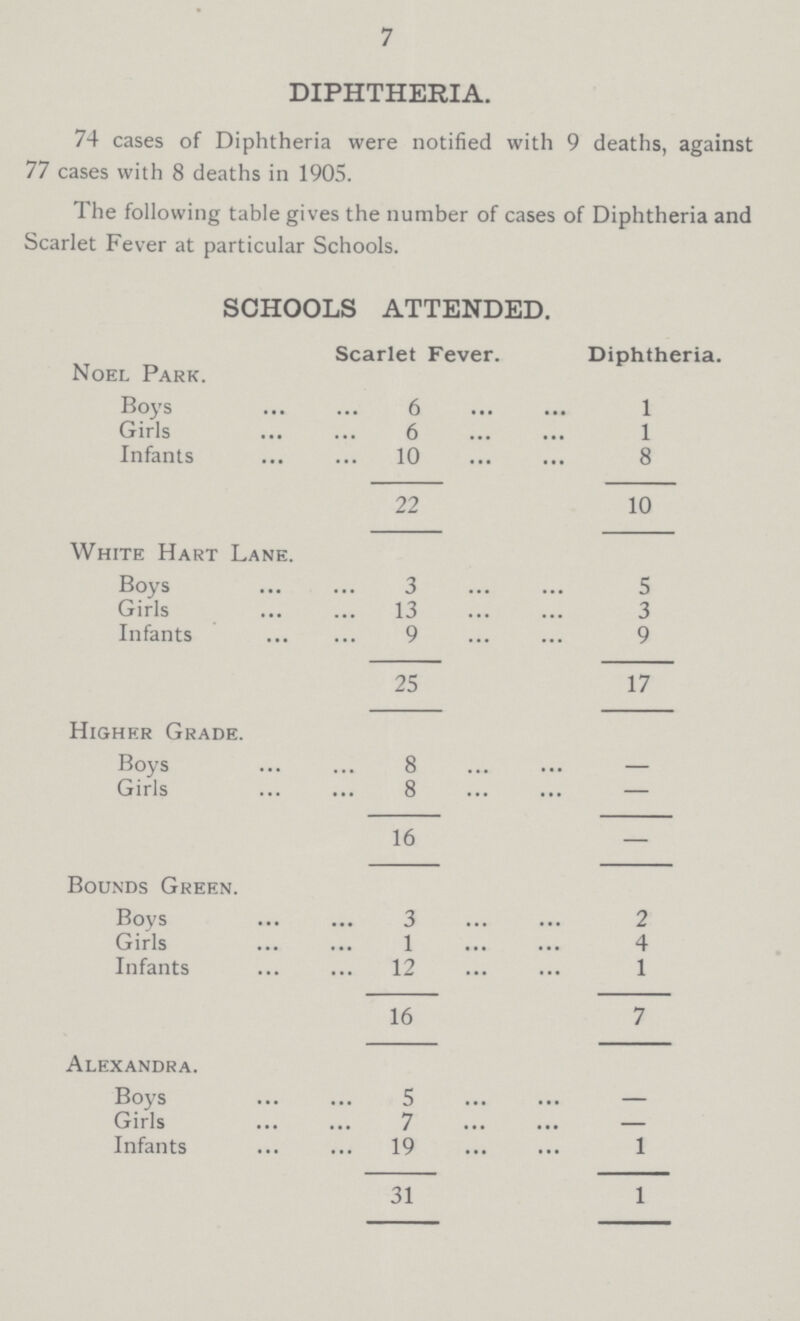 7 DIPHTHERIA. 74 cases of Diphtheria were notified with 9 deaths, against 77 cases with 8 deaths in 1905. The following table gives the number of cases of Diphtheria and Scarlet Fever at particular Schools. SCHOOLS ATTENDED. Scarlet Fever. Diphtheria. Noel Park. Boys 6 1 Girls 6 1 Infants 10 8 22 10 White Hart Lane. Boys 3 5 Girls 13 3 Infants 9 9 25 17 Higher Grade. Boys 8 — Girls 8 — 16 — Bounds Green. Boys 3 2 Girls 1 4 Infants 12 1 16 7 Alexandra. Boys 5 — Girls 7 — Infants 19 1 31 1