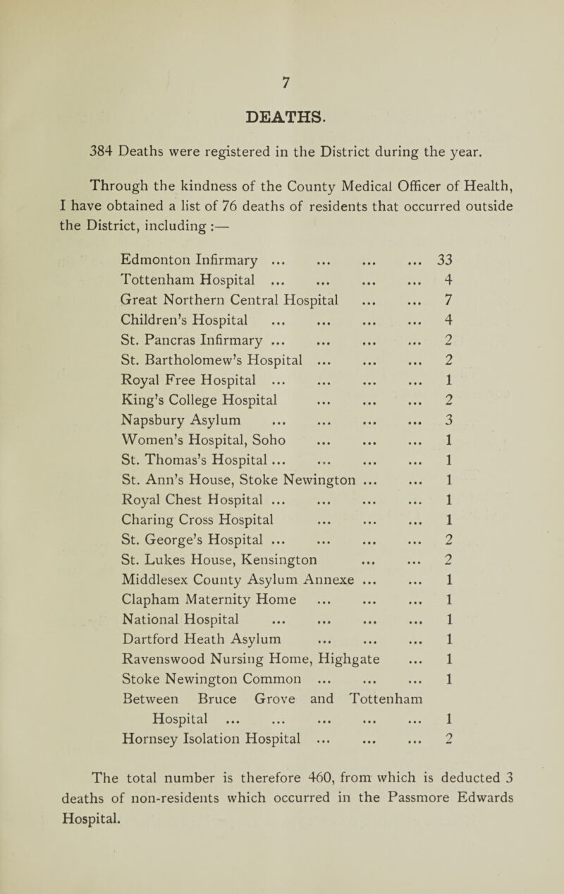 DEATHS. 384 Deaths were registered in the District during the year. Through the kindness of the County Medical Officer of Health, I have obtained a list of 76 deaths of residents that occurred outside the District, including :— Edmonton Infirmary ... ... ... ... 33 Tottenham Hospital ... ... ... ... 4 Great Northern Central Hospital ... ... 7 Children’s Hospital ... ... ... ... 4 St. Pancras Infirmary ... ... ... ... 2 St. Bartholomew’s Hospital ... ... ... 2 Royal Free Hospital ... ... ... ... 1 King’s College Hospital ... ... ... 2 Napsbury Asylum ... ... ... ... 3 Women’s Hospital, Soho ... ... ... 1 St. Thomas’s Hospital... ... ... ... 1 St. Ann’s House, Stoke Newington ... ... 1 Royal Chest Hospital ... ... ... ... 1 Charing Cross Hospital ... ... ... 1 St. George’s Hospital ... ... ... ... 2 St. Lukes House, Kensington ... ... 2 Middlesex County Asylum Annexe ... ... 1 Clapham Maternity Home ... ... ... 1 National Hospital ... ... ... ... 1 Dartford Heath Asylum ... ... ... 1 Ravenswood Nursing Home, Highgate ... 1 Stoke Newington Common ... ... ... 1 Between Bruce Grove and Tottenham Hospital ... ... ... ... ... 1 Hornsey Isolation Hospital ... ... ... 2 The total number is therefore 460, from which is deducted 3 deaths of non-residents which occurred in the Passmore Edwards Hospital.