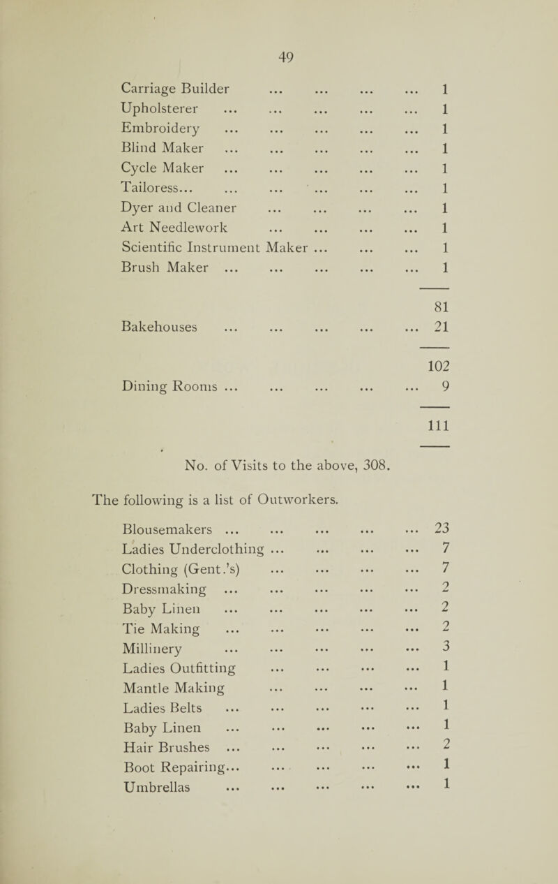 Carriage Builder ... ... ... ... 1 Upholsterer ... ... ... ... ... 1 Embroidery ... ... ... ... ... 1 Blind Maker ... ... ... ... ... 1 Cycle Maker ... ... ... ... ... 1 Tailoress... ... ... ... ... ... 1 Dyer and Cleaner ... ... ... ... 1 Art Needlework ... ... ... ... 1 Scientific Instrument Maker ... ... ... 1 Brush Maker ... ... ... ... ... 1 81 Bakehouses ... ... ... ... ... 21 102 Dining Rooms ... ... ... ... ... 9 111 No. of Visits to the above, 308. The following is a list of Outworkers. Blousemakers ... ... ... ... ••• 23 Ladies Underclothing ... ... ... ... 7 Clothing (Gent.’s) ... ... ... ... 7 Dressmaking ... ... ... ••• ••• 2 Baby Linen ... ... ... ... ••• 2 Tie Making ... ••• ••• ••• ••• 2 Millinery Ladies Outfitting Mantle Making Ladies Belts Baby Linen Hair Brushes Boot Repairing... Umbrellas