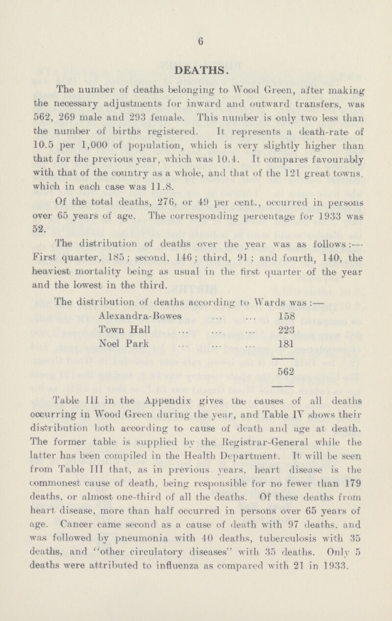 6 DEATHS. The number of deaths belonging to Wood Green, after making the necessary adjustments for inward and outward transfers, was 5-62, 269 male and 293 female. This number is only two less than the number of births registered. It represents a death-rate of 10.5 per 1,000 of population, which is very slightly higher than that for the previous year, which was 10.4. It compares favourably with that O'f the country as a whole, and that of the 121 great towns, which in each case was 11.8. Of the total deaths, 276, or 49 per cent., occurred in persons over 65 years of age. The corresponding percentage for 1933 was 52. The distribution of deaths over the year was as follows:— First quarter, 185; second, 146; third, 91; and fourth, 140, the heaviest mortality being as usual in the first quarter of the year and the lowest in the third. The distribution of deaths according to Wards was:— Alexandra-Bowes 158 Town Hall 223 Noel Park 181 562 Table III in the Appendix gives the causes of all deaths occurring in Wood Green during the year, and Table IV shows their distribution both according to cause of death and age at death. The former table is supplied by the Registrar-General while the latter has been compiled in the Health Department. It will be seen from Table III that, as in previous years, heart disease is the commonest cause of death, being responsible for no fewer than 179 deaths, or almost one-third of all the deaths. Of these deaths from heart, disease, more than half occurred in persons over 65 years of age. Cancer came second as a cause of death with 97 deaths, and was followed by pneumonia with 40 deaths, tuberculosis with 35 deaths, and other circulatory diseases with 35 deaths. Only 5 deaths were attributed to influenza as compared with 21 in 1933.