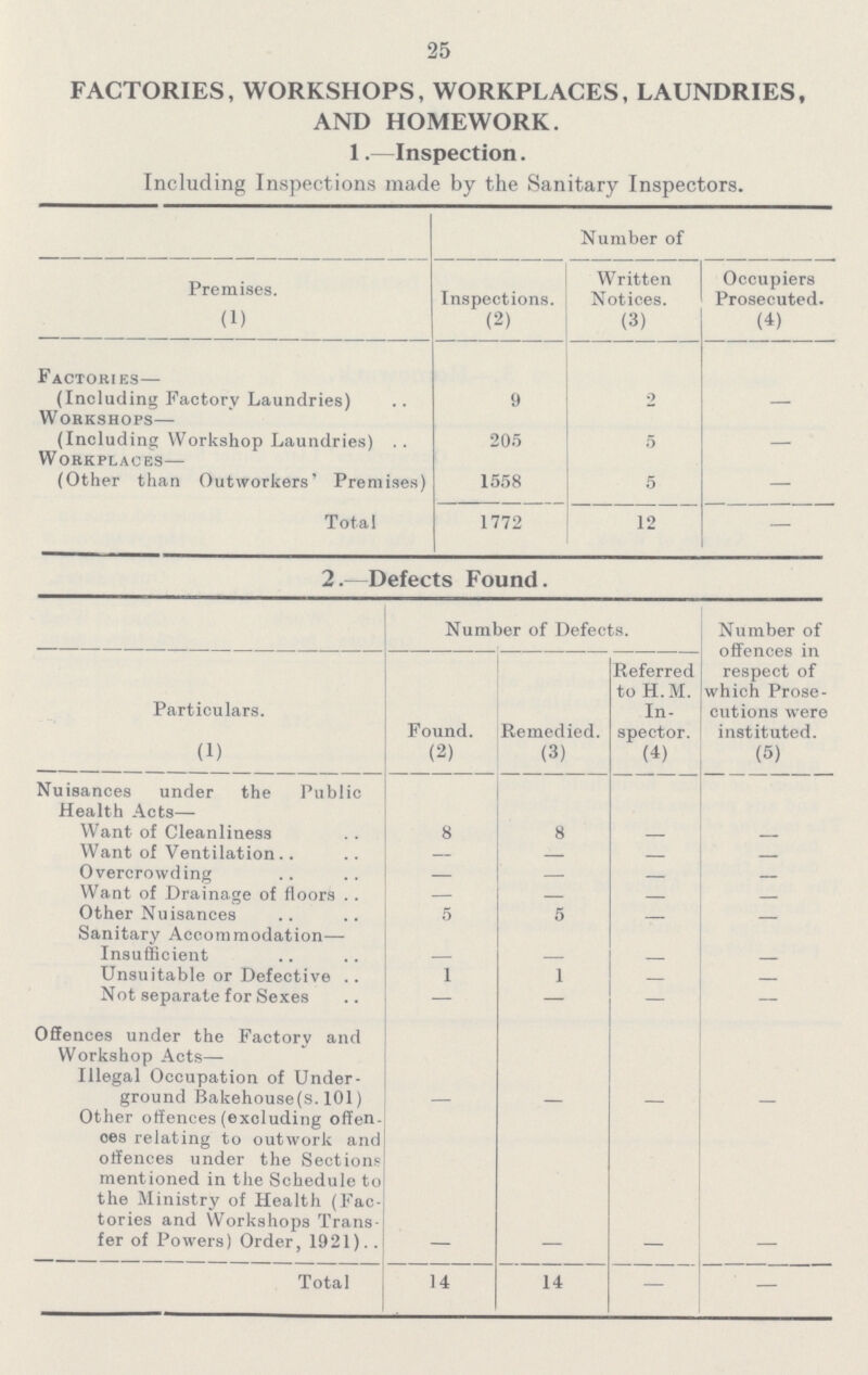 25 FACTORIES, WORKSHOPS, WORKPLACES, LAUNDRIES, AND HOMEWORK. 1.—Inspection. Including Inspections made by the Sanitary Inspectors. Premises. Number of Inspections. Written Notices. Occupiers Prosecuted. (1) (2) (3) (4) Factories— (Including Factory Laundries) 9 2 — Workshops— (Including Workshop Laundries) 205 5 — Workplaces— (Other than Outworkers' Premises) 1558 5 — Total 1772 12 — 2. Defects Found. Particulars. Number of Defects. Number of offences in respect of which Prose cutions were instituted. Found. Remedied. Referred to H.M. In spector. (1) (2) (3) (4) (5) Nuisances under the Public Health Acts— Want of Cleanliness 8 8 — — Want of Ventilation — — — — Overcrowding — — — — Want of Drainage of floors — — — — Other Nuisances 5 5 — — Sanitary Accommodation— Insufficient — — — — Unsuitable or Defective 1 1 — — Not separate for Sexes — — — — Offences under the Factory and Workshop Acts— Illegal Occupation of Under ground Bakehouse(s. 101) — — — — Other offences (excluding offen ces relating to outwork and offences under the Sections mentioned in the Schedule to the Ministry of Health (Fac tories and Workshops Trans fer of Powers) Order, 1921) — — — — Total 14 14 — —