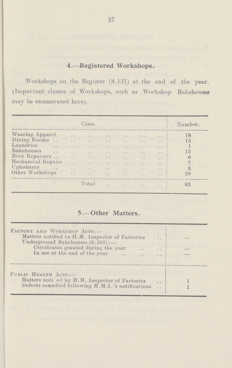 27 4.—Registered Workshops. Workshops on the Register (S.131) at the end of the year. (Important classes of Workshops, such as Workshop Bakehouses may be enumerated here). Class. Number. Wearing Apparel 16 Dining Rooms 15 Laundries 1 Bakehouses 13 Boot Repairers 6 Mechanical Repairs 7 Upholstery 5 Other Workshops 20 Total 83 5.—Other Matters. Factory and Workshop Acts:— Matters notified to H.M. Inspector of Factories — Underground Bakehouses (S.101):— Certificates granted during the year — In use at the end of the year — Public Health Acts:— Matters notied by H.M. Inspector of Factories 1 Defects remedied following H.M.I.'s notifications 1